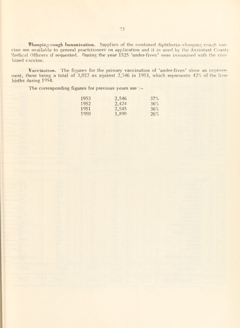 13 Whooping-cough Immunisation. Supplies of the combined diphtheria-whooping cough vac¬ cine are available to general practitioners on application and it is used by the Assistant County Medical Officers if requested. During the year 152S ‘under-fives’ were immunised with the com¬ bined vaccine. Vaccination. The figures for the primary vaccination of ‘under-fives’ show an improve¬ ment, there being a total of 3,022 as against 2,546 in 1953, which represents 42% of the live- births during 1954. The corresponding figures for previous years are : — 1953 2,546 37 1952 2,424 36 1951 2,545 36 1950 1,890 26 O* 0 err 0 c» o rrf o