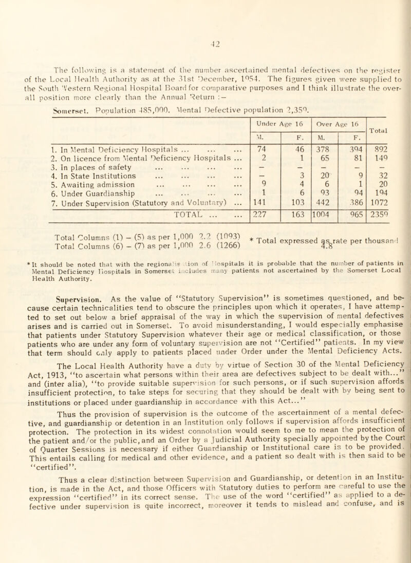 The following is a statement of the number ascertained mental defectives on the register of the Local Health Authority as at the 31st December, IAS4. The figures given were supplied to the South 'Vestern Regional Hospital Hoard for comparative purposes and 1 think illustrate the over¬ all position more clearly than the Annual Return : — Somerset. Population 485,000. Mental Defective population 2,350. Under Age 16 Over Age 16 Total \1. F. M. F. 1. In Mental Deficiency Hospitals ... 74 46 378 394 892 2. On licence from Mental Deficiency Hospitals ... 2 1 65 81 149 3. In places of safety — — — — - 4. In State Institutions — 3 20 9 32 5. Awaiting admission 9 4 6 1 20 6. Under Guardianship 1 6 93 94 194 7. Under Supervision (Statutory and Voluntary) ... 141 103 442 386 1072 TOTAL . 227 16.3 1004 965 2359 Total Columns (1) — (5) as per 1,000 2.2 (1003) Total Columns (6) — (7) as per 1,000 2.6 (1266) Total expressed ^s^rate per thousand * It should be noted that with the regiona .'is .’..ion of ’ iospitals it is probable that the number of patients in Mental Deficiency Hospitals in Somerset includes many patients not ascertained by the Somerset Local Health Authority. Supervision. As the value of “Statutory Supervision” is sometimes questioned, and be¬ cause certain technicalities tend to obscure the principles upon which it operates, I have attemp¬ ted to set out below a brief appraisal of the way in which the supervision of mental defectives arises and is carried out in Somerset. To avoid misunderstanding, I would especially emphasise that patients under Statutory Supervision whatever their age or medical classification, or those patients who are under any form of voluntary supervision are not “Certified’ patients. In my view that term should only apply to patients placed under Order under the Mental Deficiency Acts. The Local Health Authority have a duty by virtue of Section 30 of the Mental Deficiency Act, 1913, “to ascertain what persons within their area are defectives subject to be dealt with...” and (inter alia), “to provide suitable supervision !or such persons, or if such supervision affords insufficient protection, to take steps for securing that they should be dealt with by being sent to institutions or placed under guardianship in accordance with this Act...” Thus the provision of supervision is the outcome of the ascertainment ot a mental defec¬ tive, and guardianship or detention in an Institution only follows if supervision affords insuHicient protection. The protection in its widest connotation would seem to me to mean the protection of the patient and/or the public, and an Order by a judicial Authority specially appointed by the Courv of Quarter Sessions is necessary if either Guardianship or Institutional care is to be provided. This entails calling for medical and other evidence, and a patient so dealt with is then said to be “certified”. Thus a clear distinction between Supervision and Guardianship, or detention in an Institu¬ tion, is made in the Act, and those Officers with Statutory duties to perform are careful to use the expression “certified” in its correct sense. The use of the word “certified as applied to a de¬ fective under supervision is quite incorrect, moreover it tends to mislead am. confuse, and is