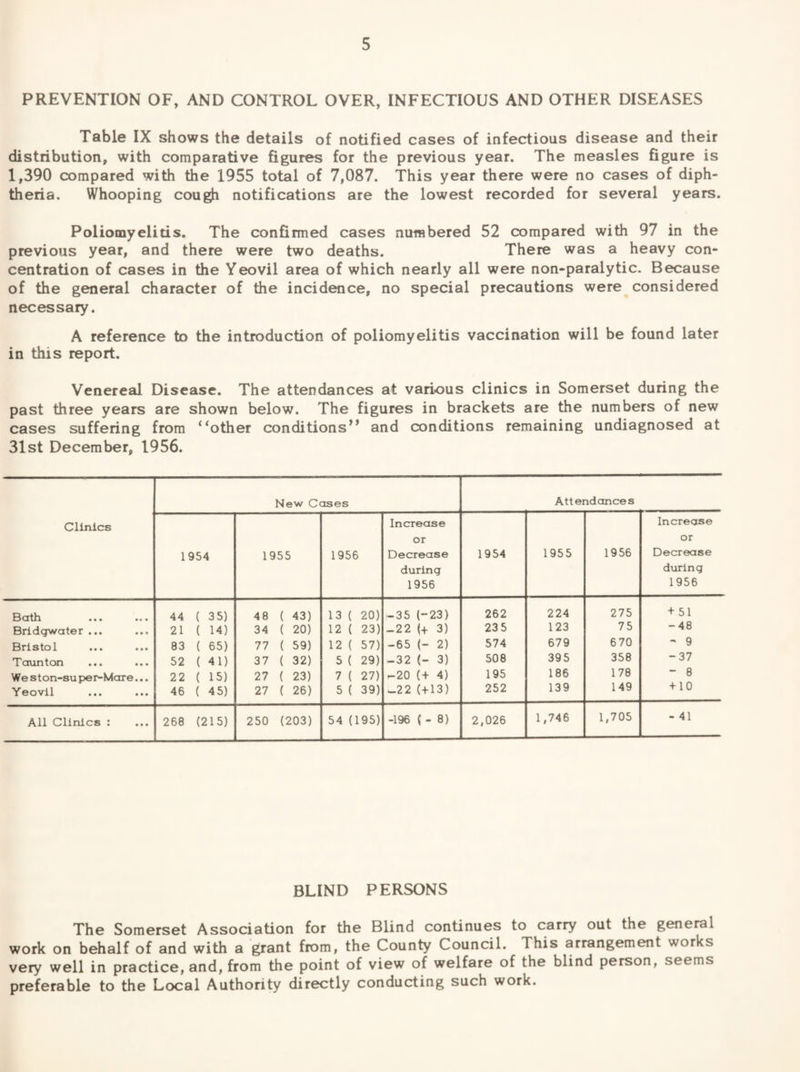 PREVENTION OF, AND CONTROL OVER, INFECTIOUS AND OTHER DISEASES Table IX shows the details of notified cases of infectious disease and their distribution, with comparative figures for the previous year. The measles figure is 1,390 compared with the 1955 total of 7,087. This year there were no cases of diph¬ theria. Whooping cough notifications are the lowest recorded for several years. Poliomyelitis. The confirmed cases numbered 52 compared with 97 in the previous year, and there were two deaths. There was a heavy con¬ centration of cases in the Yeovil area of which nearly all were non-paralytic. Because of the general character of the incidence, no special precautions were considered necessary. A reference to the introduction of poliomyelitis vaccination will be found later in this report. Venereal Disease. The attendances at various clinics in Somerset during the past three years are shown below. The figures in brackets are the numbers of new cases suffering from ‘^other conditions'^ and conditions remaining undiagnosed at 31st December, 1956. Clinics New Cases Attendances 1954 1955 1956 Increase or Decrease during 1956 1954 1955 1956 Increase or Decrease during 1956 Bath 44 ( 3 5) 48 ( 43) 13 ( 20) -35 (-23) 262 224 275 + 51 Bridgwater... 21 ( 14) 34 ( 20) 12 ( 23) -22 (+ 3) 23 5 123 75 - 48 Bristol 83 ( 65) 77 ( 59) 12 ( 57) -65 (- 2) 574 679 6 70 - 9 Taunton 52 ( 41) 37 ( 32) 5 ( 29) -32 (- 3) 508 395 358 -37 West on-su p)er-Mar e... 22 ( 15) 27 ( 23) 7 ( 27) -20 (+ 4) 195 186 178 8 Yeovil 46 ( 45) 27 ( 26) 5 ( 39) -22 (+13) 252 139 149 + 10 All Clinics : 268 (215) 250 (203) 54 (195) -196 ( - 8) 2,026 1,746 1,705 - 41 BLIND PERSONS The Somerset Association for the Blind continues to carry out the general work on behalf of and with a grant from, the County Council. This arrangement works very well in practice, and, from the point of view of welfare of the blind person, seems preferable to the Local Authority directly conducting such work.