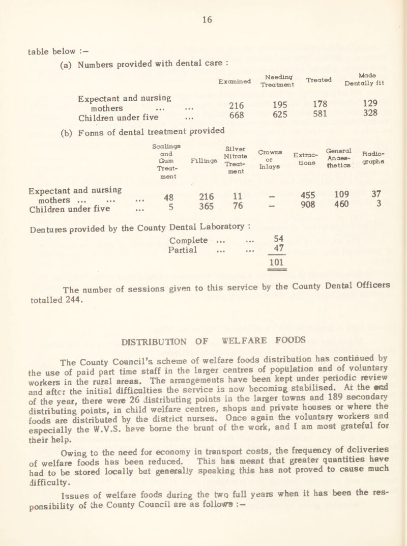table below : — (a) Numbers provided with dental care : Examined Needing Treatm^t Treated Made Dentally fit Expectant and nursing mothers Children under five • • • • • • 216 668 195 625 178 581 129 328 (b) Forms of dental treatment provided Scalings and Gum Treat¬ ment Fillings Sllv^er Nitrate Treat¬ ment Crowns General or Extrac- Inlays thetics' Radio¬ graphs Expectant and nursing mothers ... ... ... 48 Children under five ... 5 / 216 365 11 76 — 4S5 908 109 460 37 3 Dentures provided by the County Dental Laboratory . Complete ... ... 54 Partial ... ... 47 101 The number of sessions given to this service by the County Dental Officers totalled 244. DISTRIBUTION OF WELFARE FOODS The County Councils scheme of welfare foods distribution has continued by the use of paid part time staff in the larger centres of population and of voluntary workers in the rural areas. The arrangements have been kept under and after the initial difficulties the service is now becoming stabilised, Ai the of the year, there were 26 distributing points in the larger towns and 189 s^onda^ distributing points, in child welfare centres, shops and private houses or where the foods are distributed by the district nurses. Once again the voluntary workep and especially the W.V.S. have borne the brunt of the work, and I am most grateful for their help. Owing to the need for economy in transport costs, the frequency of deliveries of welfare foods has been reduced. This has meant that greater quantities have had to be stored locally but generally speaking this has not proved to cause much difficulty. Issues of welfare foods during the two full years when it has been the res¬ ponsibility of the County Council are as follows
