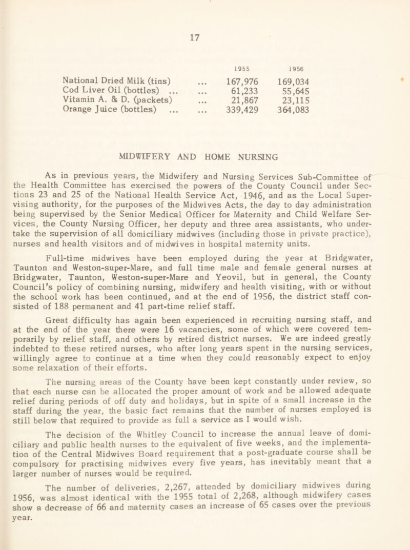 1955 1956 National Dried Milk (tins) 167,976 169,034 Cod Liver Oil (bottles) ... ... 61,233 55,645 Vitamin A. & D. (packets) 21,867 23,115 Orange Juice (bottles) 339,429 364,083 MIDWIFERY AND HOME NURSING As in previous years, the Midwifery and Nursing Services Sub-Committee of the Health Committee has exercised the powers of the County Council under Sec¬ tions 23 and 25 of the National Health Service Act, 1946, and as the Local Super¬ vising authority, for the purposes of the Midwives Acts, the day to day administration being supervised by the Senior Medical Officer for Maternity and Child Welfare Ser¬ vices, the County Nursing Officer, her deputy and three area assistants, who under¬ take the supervision of all domiciliary midwives (including those in private practice), nurses and health visitors and of midwives in hospital maternity units. Full-time midwives have been employed during the year at Bridgwater, Taunton and Weston-super-Mare, and full time male and female general nurses at Bridgwater, Taunton, Weston-super-Mare and Yeovil, but in general, the County Councils policy of combining nursing, midwifery and health visiting, with or without the school work has been continued, and at the end of 1956, the district staff con¬ sisted of 188 permanent and 41 part-time relief staff. Great difficulty has again been experienced in recruiting nursing staff, and at the end of the year there were 16 vacancies, some of which were covered tem¬ porarily by relief staff, and others by retired district nurses. We are indeed greatly indebted to these retired nurses, who after long years spent in the nursing services, willingly agree to continue at a time when they could reasonably expect to enjoy some relaxation of their efforts. The nursing areas of the County have been kept constantly under review, so that each nurse can be allocated the proper amount of work and be allowed adequate relief during periods of off duty and holidays, but in spite of a small increase in the staff during the year, the basic fact remains that the number of nurses employed is still below that required to provide as full a service as I would wish. The decision of the Whitley Council to increase the annual leave of domi¬ ciliary and public health nurses to the equivalent of five weeks, and the implementa¬ tion of the Central Midwives Board requirement that a post-graduate course shall be compulsory for practising midwives every five years, has inevitably meant that a larger number of nurses would be required. The number of deliveries, 2,267, attended by domiciliary midwives during 1956, was almost identical with the 1955 total of 2,268, although midwifery cases show a decrease of 66 and maternity cases an increase of 65 cases over the previous year.