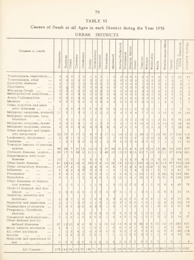 TABLE VI Causes of Death at all Ages ia each District during the Year 1956 URBAN DISTRICTS Causes ol Oeath Bridgwater Burnham Chord Clevedon I Crewkeme 0) iK 3 ja s «o 0 O Ilminster Keynsham Minehead I Norton-Radstock I Portishead I Shepton Mallet I Street | Taunton Watchet [ Wellington | w 0) Weston-super-Mare >■ 0 (D TOTAL - Urban Districts COUNTY TOTAL Tuberculosis, respiratory... 4 0 0 1 0 1 0 0 1 0 2 0 0 0 2 0 0 2 5 2 20 47 Tuberculosis, other 0 0 0 0 0 0 0 0 0 0 0 0 0 0 1 0 0 0 1 0 2 7 Syphilitic disease ... 0 1 0 1 0 0 0 0 0 0 0 0 0 0 1 0 0 0 2 4 9 17 Diphtheria 0 0 0 0 0 0 0 0 0 0 0 0 0 0 0 0 0 0 0 0 0 Whooping Cough 0 0 0 0 0 0 0 0 0 0 0 0 0 0 0 0 0 0 0 0 0 0 Meningococcal infections... 0 0 0 0 0 0 0 0 0 0 0 0 0 0 0 0 0 0 0 0 0 2 Acute Poliomyelitis 0 0 0 0 0 0 0 0 0 0 0 0 0 0 0 0 0 0 0 0 0 2 cxsXg s ••• ••• 0 0 0 0 0 0 0 0 0 0 0 0 0 0 0 0 0 1 0 0 1 1 Other Infective and para¬ sitic diseases ... 1 0 0 0 0 0 0 0 0 0 0 0 1 0 0 0 1 1 1 0 5 10 Malignant neoplasm, stomach 11 0 1 3 5 1 2 2 0 3 4 0 4 4 7 0 2 3 10 4 66 145 Malignant neoplasm, lung, bronchus . 5 4 2 1 0 5 2 1 1 3 2 3 1 2 10 0 1 3 21 9 76 136 Malignant neoplasm, breast 3 2 0 4 1 3 1 2 3 1 3 1 1 0 10 0 1 0 1 5 5 56 90 Malignant neoplasm, uterus 2 0 0 3 0 4 0 0 2 0 0 0 1 0 1 0 2 2 7 5 29 45 Other malignant and lymph¬ atic neoplasms 22 10 3 17 5 9 7 2 17 1,1 14 5 2 5 36 2 7 15 50 17 2 56 516 Leukaemia, aleukaemia ... 0 0 1 0 1 1 0 0 1 1 0 0 1 0 1 0 0 2 3 2 14 25 Diabetes 1 0 0 0 0 2 0 1 3 b 2 0 0 0 2 0 0 1 1 2 15 *35 Vascular lesions of nervous system 48' 28 7 31 13 14 13 5 37 23 21 13 4 6 57 6 13 19 190 54 502 957 Coronary disease, angina... 29 17 5 38 6 21 11 3 48 10 13 13 9 15 62 7 13 6 111 37 474 921 Hypertension with heart disease ... ... 13 1 3 1 0 9 0 0 2 5 3 0 2 0 9 0 3 0 10 3 64 131 Other heart disease 61 24 12 18 6 38 13 8 19 26 19 2 15 11 105 4 13 21 113 67 595 1169 Other circulatory disease... 14 17 4 5 2 4 4 3 6 8 7 2 2 2 21 3 10 5 32 7 158 361 Influenza 6 4 0 3 0 0 3 0 1 0 1 0 1 4 3 0 1 5 5 4 41 73 Pneumonia’ 8 4 3 2 0 8 2 0 2 3 6 4 0 1 23 1 2 3 24 1 8 104 241 Bronchitis ... 9 7 2 1 2 5 4 0 3 2 12 1 4 1 30 3 8 3 31 6 134 233 Other diseases of respira¬ tory system 5 1 0 1 1 1 1 0 1 3 10 2 0 2 4 1 0 0 8 4 45 79 Ulcer of stomach and duo¬ denum ••• ••• ••• 2 0 0 0 0 1 0 0 0 0 ' 0 1 0 1 3 0 1 0 9 4 22 53 Gastritis, enteritis and diarrhoea ... ... 2 0 1 1 0 1 0 0 0 Q 2 0 0 0 4 0 0 1 2 3 17 26 Nephritis and nephrosis ... 2 1 1 2 0 1 1 0 1 0 3 1 0 0 0 0 1 2 4 2 22 54 Hyperplasia of prostate ... 0 3 0 3 - 0 2 3 0 1 0 1 0 1 0 4 0 1 3 6 3 31 58 Pregnancy, Childbirth, abortion 1 0 0 0 0 0 0 0 0 0 0 0 0 0 1 0 0 0 1 0 3 5 Congenital malformations... 0 1 0 1 0 2 0 0 1 0 2 0 1 0 1 0 0 0 2 3 14 37 Other defined and ill- defined diseases 27 13 10 8 6 9 1 2 15 10 13 6 4 6 26 3 9 50 53 19 290 607 Motor vehicle accidents ... 2 3 1 1 0 1 0 0 1 0 0 1 0 1 7 0 0 1 9 2 30 67 All other accidents 1 1 3 4 2 0 3 0 6 0 5 2 1 0 7 0 0 0 6 8 49 118 Su Iclde ••• ••• ••• 0 1 0 3 0 3 0 1 1 1 1' 1 3 0 3 0 1 1 9 4 33 54 Homicide and operations of ^A^ar ••• ••• ••• 0 0 0 0 0 0 0 0 0 0 0 0 0 0 0 0 0 0 1 0 1 4 _1 58 58 61 441 30 90 150 €42j 288 3178 6326