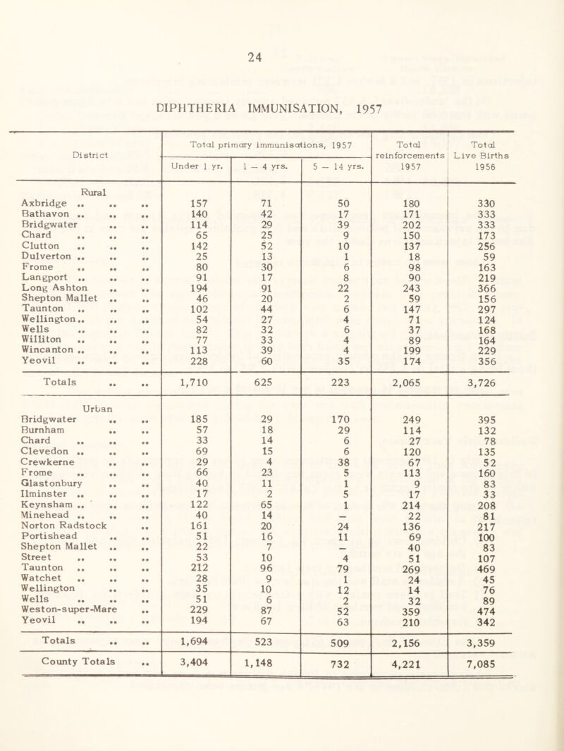 DIPHTHERIA IMMUNISATION, 1957 District Total primary immunisations, 19 57 Total rein fornements Total I . i ve R i rth s Under 1 yr. 1 — 4 yrs. 5—14 yrs. 1957 1956 Rural Axbridge .. .. • • 157 71 50 180 330 Bathavon • « 140 42 17 171 333 Bridgwater • • 114 29 39 202 333 Chard 99 65 25 9 150 173 Clutton .. 9 * 142 52 10 137 256 Dulverton .. .. 99 25 13 1 18 59 Frome .. 99 80 30 6 98 163 Langport 9 9 91 17 8 90 219 Long Ashton ,, 9 9 194 91 22 243 366 Shepton Mallet .. 9 9 46 20 2 59 156 Taunton 99 102 44 6 147 297 Wellington., ,, 9 9 54 27 4 71 124 Wells 9 9 82 32 6 37 168 Williton .. 9 9 77 33 4 89 164 Wincanton 9 9 113 39 4 199 229 Yeovil ,, .. 99 228 60 35 174 356 Totals .. 9 9 1,710 625 223 2,065 3,726 Urban Bridgwater .. 9 9 185 29 170 249 395 Burnham .. 9 9 57 18 29 114 132 Chard .. .. 9 9 33 14 6 27 78 Clevedon .. * 9 69 15 6 120 135 Crewkerne .. 9 9 29 4 38 67 52 Frome 9 9 66 23 5 113 160 Glastonbury .. 9 9 40 11 1 9 83 Ilminster .. .. 9 0 17 2 5 17 33 Keynsham .. .. • 9 122 65 1 214 208 Minehead .. 9 9 40 14 — 22 81 Norton Radstock 9 9 161 20 24 136 217 Portishead 9 9 51 16 11 69 100 Shepton Mallet 9 9 22 7 — 40 83 Street ,, 9 9 53 10 4 51 107 Taunton ,, 9 9 212 96 79 269 469 Watchet .. .. 9 9 28 9 1 24 45 Wellington .. 99 35 10 12 14 76 Wells .. 9 9 51 6 2 32 89 Weston-super-Mare 9 9 229 87 52 359 474 Yeovil .. 9 9 194 67 63 210 342 Totals .. .. 1,694 523 509 2,156 3,359 732 4,221 7,085