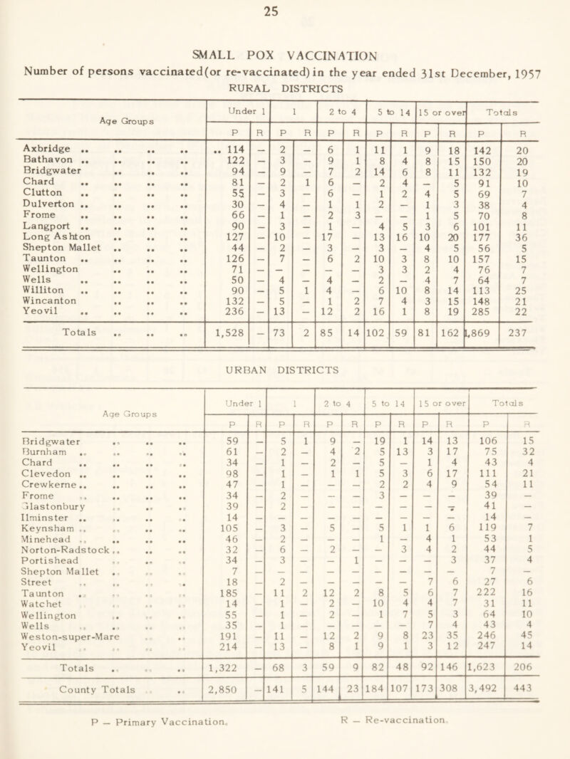 SMALL POX VACCINATION Number of persons vaccinated (or re-vaccinated) in the year ended 31st December, 1957 RURAL DISTRICTS Ag e Groups Under 1 1 2 to 4 5 t o 14 15 or over Totals P R P R P R P R P R P R Axbridge .. — 2 _ 6 1 11 1 9 18 142 20 Bathavon .. • • ft • • ft 122 — 3 — 9 1 8 4 8 15 150 20 Bridgwater • • • • ft ft 94 — 9 — 7 2 14 6 8 11 132 19 Chard .. • • • • ft ft 81 — 2 1 6 — 2 4 5 91 10 Clutton .. • • ft • ft ft 55 — 3 — 6 — 1 2 4 5 69 7 Dulverton .. • • • • ft ft 30 — 4 — 1 1 2 — 1 3 38 4 Frome .. • • • • ft ft 66 — 1 — 2 3 — — 1 5 70 8 Langport .. • • • • ft ft 90 — 3 — 1 — 4 5 3 6 101 11 Long Ashton • • • • ft ft 127 — 10 — 17 — 13 16 10 20 177 36 Shepton Mallet • • • • ft ft 44 — 2 — 3 — 3 — 4 5 56 5 Taunton .. ft ft • • ft ft 126 — 7 — 6 2 10 3 8 10 157 15 Wellington • • • • ft ft 71 — — — — — 3 3 2 4 76 7 Wells .. • • • ft ft ft 50 — 4 — 4 — 2 — 4 7 64 7 Williton .. • • • • • ft 90 — 5 1 4 — 6 10 8 14 113 25 Wincanton • • • ft ft ft 132 — 5 1 2 7 4 3 15 148 21 Yeovil • ft • ft ft ft 236 — 13 — 12 2 16 1 8 19 285 22 Totals • ft ft ft ft o 1,528 — 73 2 85 14 102 59 81 162 1,869 237 URBAN DISTRICTS Age Groups Under 1 1 2 to 4 5 to 14 1 5 or over < Total s P R P R P R P R P R P R Bridgwater ft i • • ft ft 59 _ 5 1 9 — 19 1 14 13 106 15 Burnham ... a « * • • ft 61 — 2 — 4 2 5 13 3 17 75 32 Chard • • • • ft ft 34 — 1 — 2 — 5 — 1 4 43 4 Clevedon ft • • • ft ft 98 — 1 — 1 1 5 3 6 17 111 21 Crewkerne .. • • • • ft ft 47 — 1 — — — 2 2 4 9 54 11 Frome • • • • ft ft 34 — 2 — — — 3 — — — 39 — Glastonbury ft 9 • « ft * 39 — 2 — — — — — — ft 41 — Ilminster » ft • • ' ft 14 14 — Keynsham ft a • • ft ft 105 — 3 — 5 — 5 1 1 6 119 7 Minehead • • • • ft ft 46 — 2 — — — 1 — 4 1 53 1 Norton-Radstock ,, • • • ft 32 — 6 — 2 — — 3 4 2 44 5 Portishead ft ft • • 9 ft 34 — 3 — — 1 — — — 3 37 4 Shepton Mallet • i 9 ft ft ft 7 7 — Street » • 9 * ft 18 — 2 — — — — — 7 6 27 6 Taunton .; e -i • 3 2 ft 185 — 11 2 12 2 8 5 6 7 222 16 Watchet « •) ft 9 4 3 14 — 1 — 2 — 10 4 4 7 31 11 We llington c ft ■y * ft ’ 55 — 1 — 2 — 1 7 5 3 64 10 Wells ., • t « c * ft 35 — 1 — — — — — 7 4 43 4 Weston-super-Mare « ft ft t 191 — 11 — 12 2 9 8 23 35 246 45 Yeovil ft 9 9 ft 214 — 13 — 8 1 9 1 3 12 247 14 Totals ft ^ ft O ft 9 1,322 — 68 3 59 9 82 48 92 146 1,623 206 County Totals • a 2,850 — 141 5 144 23 184 107 173 308 3,492 443 P — Primary Vaccination R — Re-vaccination