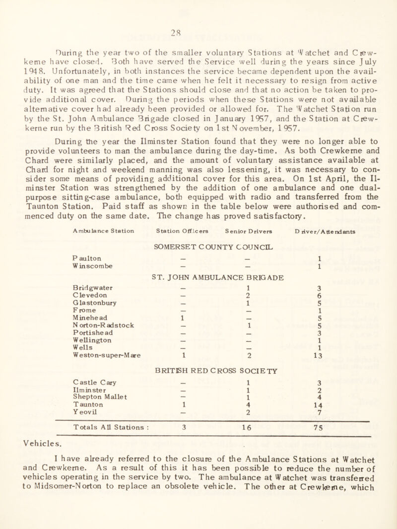 During the year two of the smaller voluntary Stations at 'V atchet and Ciew- keme have closed. Both have served the Service well during the years since July 194 8. Unfortunately, in both instances the service became dependent upon the avail¬ ability of one man and the time came when he felt it necessary to resign from active duty. It was agreed that the Stations should close and that no action be taken to pro¬ vide additional cover. During the periods when these Stations were not available alternative cover had already been provided or allowed for. The Watchet Station run by the St. John Ambulance Brigade closed in January 1957, and the Station at Crew- kerne run by the British Red Cross Society on 1st November, 1957. During the year the Ilminster Station found that they were no longer able to provide volunteers to man the ambulance during the day-time. As both Crewkeme and Chard were similarly placed, and the amount of voluntary assistance available at Chard for night and weekend manning was also lessening, it was necessary to con¬ sider some means of providing additional cover for this area. On 1st April, the Il¬ minster Station was strengthened by the addition of one ambulance and one dual- purpose sitting-case ambulance, both equipped with radio and transferred from the Taunton Station. Paid staff as shown in the table below were authorised and com¬ menced duty on the same date. The change has proved satisfactory. Ambulance Station Station Officers Senior Drivers SOMERSET COUNTY COUNCIL D river/Attend ants P aulton — — 1 W in scorn be ST. JOHN AMBULANCE BRIGADE 1 Bridgwater — 1 3 Clevedon — 2 6 Gla stonbury — 1 5 F rome — — 1 Minehead 1 — 5 N ort on-Rad stock — 1 5 Portishead — _ 3 Wellington — — 1 Wells — — 1 Weston-super-Mare 1 2 BRITISH RED CROSS SOCIETY 13 C as tie Cary — 1 3 Ilminster — 1 2 Shepton Mallet — 1 4 T aunton 1 4 14 Y eovil — 2 7 Totals All Stations : 3 16 75 Vehicles. I have already referred to the closure of the Ambulance Stations at Watchet and Crewkeme. As a result of this it has been possible to reduce the number of vehicles operating in the service by two. The ambulance at Watchet was transferred to Midsomer-Norton to replace an obsolete vehicle. The other at Crewkeme, which