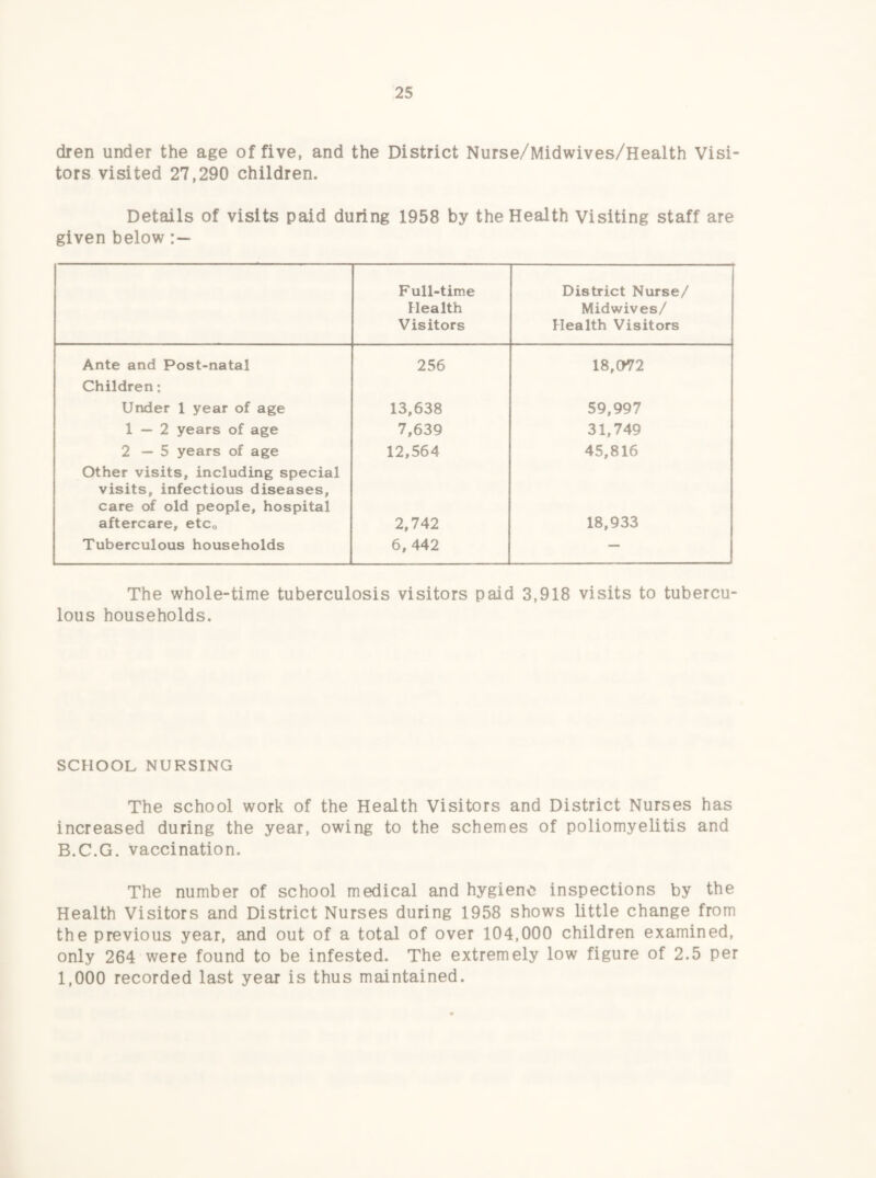 dren under the age of five, and the District Nurse/Midwives/Health Visi¬ tors visited 27,290 children. Details of visits paid during 1958 by the Health Visiting staff are given below F ull-time Health Visitors District Nurse/ Midwives/ Health Visitors Ante and Post-natal 256 18,072 Children: Under 1 year of age 13,638 59,997 1 — 2 years of age 7,639 31,749 2—5 years of age 12,564 45,816 Other visits, including special visits, infectious diseases, care of old people, hospital aftercare, etCo 2,742 18,933 Tuberculous households 6, 442 — The whole-time tuberculosis visitors paid 3,918 visits to tubercu¬ lous households. SCHOOL NURSING The school work of the Health Visitors and District Nurses has increased during the year, owing to the schemes of poliomyelitis and B.C.G. vaccination. The number of school medical and hygiene inspections by the Health Visitors and District Nurses during 1958 shows little change from the previous year, and out of a total of over 104,000 children examined, only 264 were found to be infested. The extremely low figure of 2.5 per 1,000 recorded last year is thus maintained.