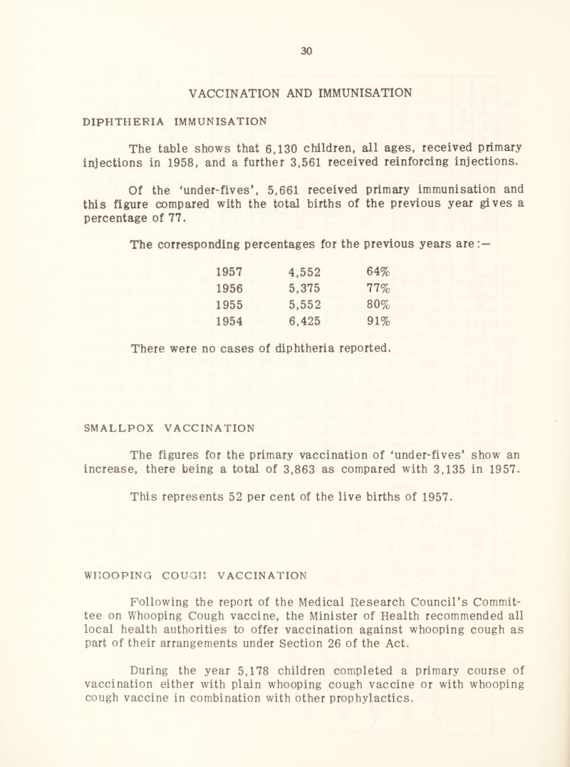 VACCINATION AND IMMUNISATION DIPHTHERIA IMMUNISATION The table shows that 6,130 children, all ages, received primary injections in 1958, and a further 3,561 received reinforcing injections. Of the ‘under-fives’, 5,661 received primary immunisation and this figure compared with the total births of the previous year gives a percentage of 77. The corresponding percentages for the previous years are: — 1957 4,552 64% 1956 5,375 77% 1955 5,552 80% 1954 6,425 91% There were no cases of diphtheria reported. SMALLPOX VACCINATION The figures for the primary vaccination of ‘under-fives’ show an increase, there being a total of 3,863 as compared with 3,135 in 1957. This represents 52 per cent of the live births of 1957. WHOOPING COUGH VACCINATION Following the report of the Medical Research Council’s Commit¬ tee on Whooping Cough vaccine, the Minister of Health recommended all local health authorities to offer vaccination against whooping cough as part of their arrangements under Section 26 of the Act. During the year 5,178 children completed a primary course of vaccination either with plain whooping cough vaccine or with whooping cough vaccine in combination with other prophylactics.