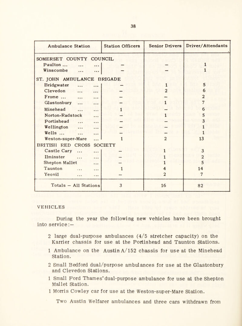 Ambulance Station Station Officers Senior Drivers Driver/Attendants SOMERSET COUNTY COU Paulton ... NCIL 1 Winscombe — — 1 ST. JOHN AMBULANCE B Bridgwater RIGADE 1 5 Clevedon — 2 6 Frome ... — — 2 Glastonbury — 1 7 Minehead 1 — 6 Norton-Radstock — 1 5 Portishead —• — 3 Wellington — — 1 Wells ... — — 1 Weston-super-Mare 1 2 13 BRITISH RED CROSS SO( Castle Cary ... :iETY 1 3 Ilminster — 1 2 Shepton Mallet — 1 5 Taunton 1 4 14 Yeovil — 2 7 Totals — All Stations 3 16 82 VEHICLES During the year the following new vehicles have been brought into service : — 2 large dual-purpose ambulances (4/5 stretcher capacity) on the Karrier chassis for use at the Portishead and Taunton Stations. 1 Ambulance on the Austin A/152 chassis for use at the Minehead Station. 2 Small Bedford dual/purpose ambulances for use at the Glastonbury and Clevedon Stations, 1 Small Ford Thames*dual-purpose ambulance for use at the Shepton Mallet Station. 1 Morris Cowley car for use at the Weston-super-Mare Station. Two Austin Welfarer ambulances and three cars withdrawn from
