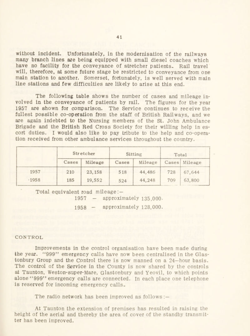 without incident. Unfortunately, in the modernisation of the railways many branch lines axe being equipped with small diesel coaches which have no facility for the conveyance of stretcher patients. Rail travel will, therefore, at some future stage be restricted to conveyance from one main station to another. Somerset, fortunately, is well served with main line stations and few difficulties are likely to arise at this end. The following table shows the number of cases and mileage in¬ volved in the conveyance of patients by rail. The figures for the year 1957 are shown for comparison. The Service continues to receive the fullest possible co-operation from the staff of British Railways, and we are again indebted to the Nursing members of the St. John Ambulance Brigade and the British Red Cross Society for their willing help in es¬ cort duties. I would also like to pay tribute to the help and co-opera¬ tion received from other ambulance services throughout the country. Stretcher Sitting Total Cases Mileage Cases Mileage Cases Mileage 1957 210 23,158 518 44,486 728 67,644 •1958 185 19,552 524 44,248 709 63,800 Total equivalent road mileage: — 1957 — approximately 135,000- 1958 - approximately 128,000. CONTROL Improvements in the control organisation have been made during the year. “999” emergency calls have now been centralised in the Glas¬ tonbury Group and the Control there is now manned on a 24—hour basis. The control of the Service in the County is now shared by the controls at Taunton, Weston-super-Mare, Glastonbury and Yeovil, to which points alone “999” emergency calls are connected. In each place one telephone is reserved for incoming emergency calls. The radio network has been improved as follows : — At Taunton the extension of premises has resulted in raising the height of the aerial and thereby the area of cover of the standby transmit¬ ter has been improved.