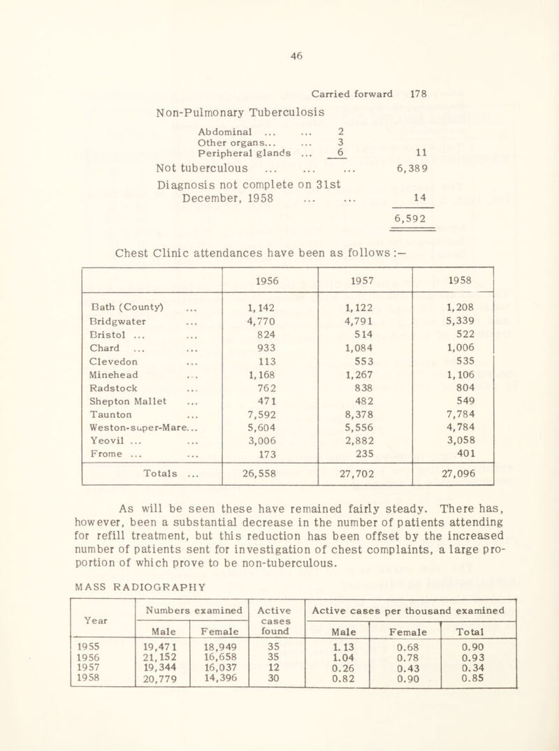 Carried forward 178 Non-Pulmonary Tuberculosis Abdominal 2 Other organs... 3 Peripheral glands ... 6 11 Not tuberculous . « • • 6,389 Diagnosis not complete on 31st December, 1958 • • • 14 6,592 Chest Clinic attendances have been as follows 1956 1957 1958 Bath (County) 1,142 1,122 1,208 Bridgwater 4,770 4,791 5,339 Bristol ... 824 514 522 Chard 933 1,084 1,006 Clevedon 113 553 535 Minehead 1,168 1,267 1,106 Radstock 762 838 804 Shepton Mallet 471 482 549 Taunton 7,592 8,378 7,784 Weston-super-Mare... 5,604 5,556 4,784 Yeovil ... 3,006 2,882 3,058 Frome ... 173 235 401 Totals ... 26,558 27,702 27,096 As will be seen these have remained fairly steady. There has, however, been a substantial decrease in the number of patients attending for refill treatment, but this reduction has been offset by the increased number of patients sent for investigation of chest complaints, a large pro¬ portion of which prove to be non-tuberculous. MASS RADIOGRAPHY Year Numbers examined Active cases found Active cases per thousand examined Male Female Male Female Total 1955 19,471 18,949 35 1.13 0.68 0.90 1956 21,152 16,658 35 1.04 0.78 0.93 1957 19,344 16,037 12 0.26 0.43 0.34 1958 20,779 14,396 30 0.82 0.90 0.85