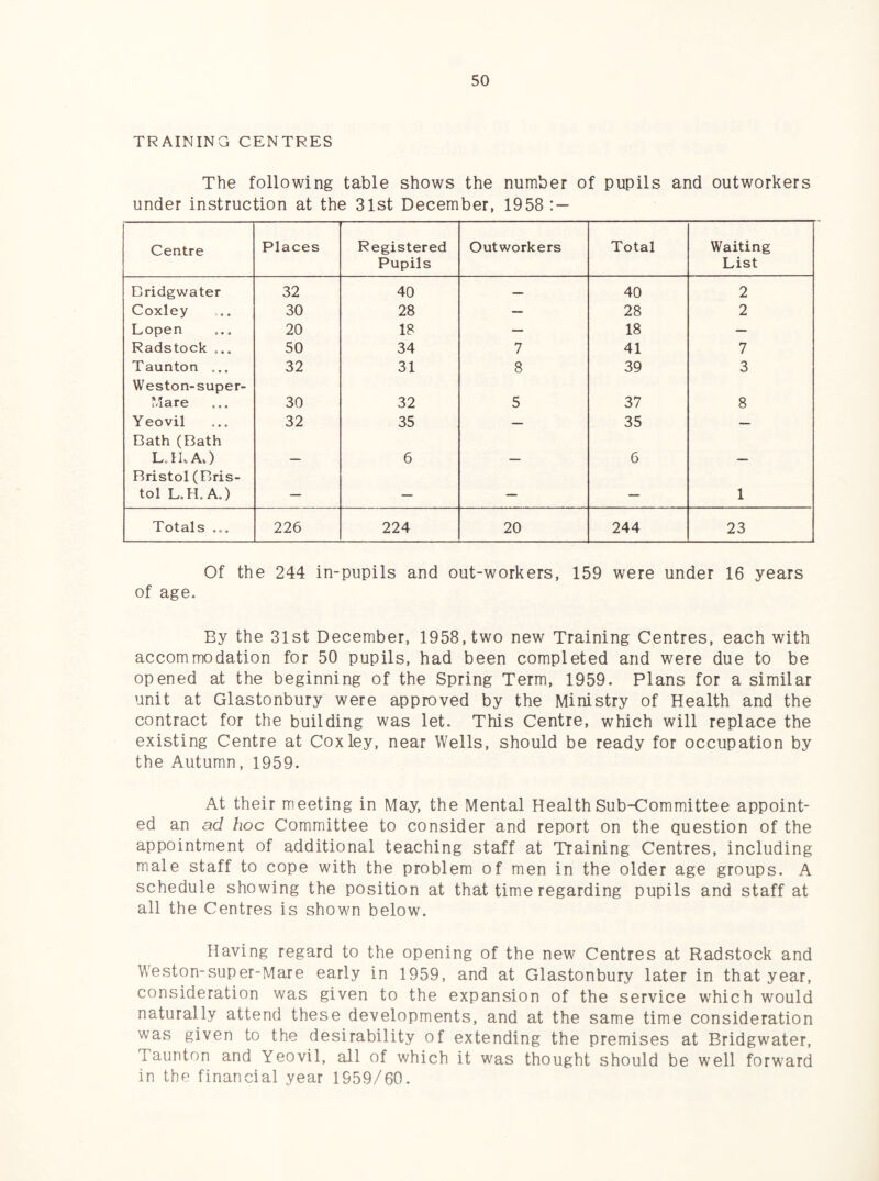 TRAINING CENTRES The following table shows the number of pupils and outworkers under instruction at the 31st December, 1958: — Centre Places Registered Pupils Outworkers Total Waiting List Bridgwater 32 40 — 40 2 Coxley 30 28 — 28 2 Lopen 20 18 — 18 — Radstock ... 50 34 7 41 7 Taunton ... 32 31 8 39 3 Weston-super- Mare 30 32 5 37 8 Yeovil 32 35 — 35 — Bath (Bath L.IhAG 6 6 Bristol (Bris¬ tol L.H.A.) — — — — 1 Totals ... 226 224 20 244 23 Of the 244 in-pupils and out-workers, 159 were under 16 years of age. By the 31st December, 1958, two new Training Centres, each with accommodation for 50 pupils, had been completed and were due to be opened at the beginning of the Spring Term, 1959. Plans for a similar unit at Glastonbury were approved by the Ministry of Health and the contract for the building was let. This Centre, which will replace the existing Centre at Cox ley, near Wells, should be ready for occupation by the Autumn, 1959. At their meeting in May, the Mental Health Sub-Committee appoint¬ ed an ad hoc Committee to consider and report on the question of the appointment of additional teaching staff at Training Centres, including male staff to cope with the problem of men in the older age groups. A schedule showing the position at that time regarding pupils and staff at all the Centres is shown below. Having regard to the opening of the new Centres at Radstock and Weston-super-Mare early in 1959, and at Glastonbury later in that year, consideration was given to the expansion of the service which would naturally attend these developments, and at the same time consideration was given to the desirability of extending the premises at Bridgwater, Taunton and Yeovil, all of which it was thought should be well forward in thp financial year 1959/60.