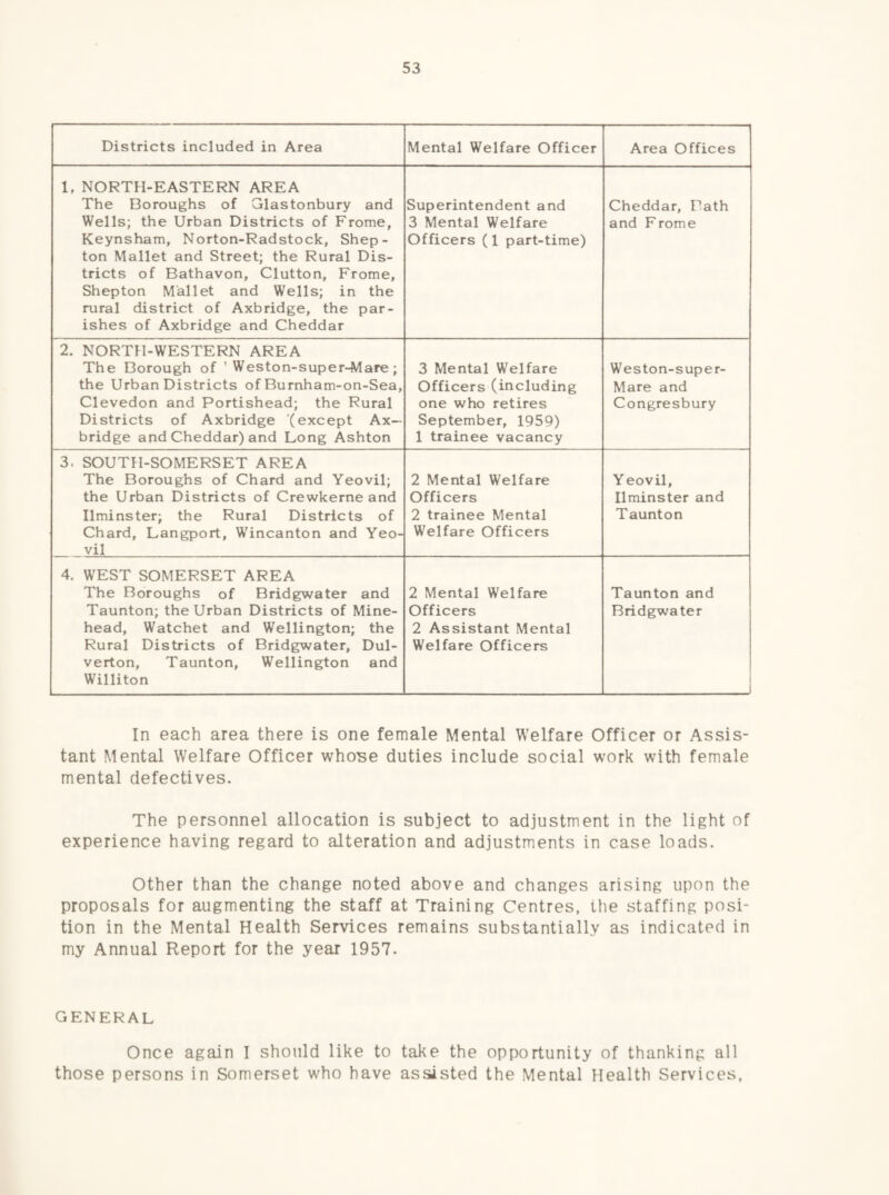 Districts included in Area Mental Welfare Officer Area Offices 1, NORTH-EASTERN AREA The Boroughs of Glastonbury and Wells; the Urban Districts of Frome, Keynsham, Norton-Radstock, Shep- ton Mallet and Street; the Rural Dis¬ tricts of Bathavon, Glutton, Frome, Shepton Mallet and Wells; in the rural district of Axbridge, the par¬ ishes of Axbridge and Cheddar Superintendent and 3 Mental Welfare Officers (1 part-time) Cheddar, Bath and Frome 2. NORTH-WESTERN AREA The Borough of ’Weston-super-Mare; the Urban Districts of Burnham-on-Sea, Clevedon and Portishead; the Rural Districts of Axbridge (except Ax- bridge and Cheddar) and Long Ashton 3 Mental Welfare Officers (including one who retires September, 1959) 1 trainee vacancy Weston-super- Mare and Congresbury 3. SOUTH-SOMERSET AREA The Boroughs of Chard and Yeovil; the Urban Districts of Crewkerne and Ilminster; the Rural Districts of Chard, Langport, Wincanton and Yeo¬ vil 2 Mental Welfare Officers 2 trainee Mental Welfare Officers Y eovil, Ilminster and Taunton 4. WEST SOMERSET AREA The Boroughs of Bridgwater and Taunton; the Urban Districts of Mine- head, Watchet and Wellington; the Rural Districts of Bridgwater, Dul- verton, Taunton, Wellington and Williton 2 Mental Welfare Officers 2 Assistant Mental Welfare Officers Taunton and Bridgwater In each area there is one female Mental Welfare Officer or Assis¬ tant Mental Welfare Officer who'se duties include social work with female mental defectives. The personnel allocation is subject to adjustment in the light of experience having regard to alteration and adjustments in case loads. Other than the change noted above and changes arising upon the proposals for augmenting the staff at Training Centres, the staffing posi¬ tion in the Mental Health Services remains substantially as indicated in my Annual Report for the year 1957. GENERAL Once again I should like to take the opportunity of thanking all those persons in Somerset who have assisted the Mental Health Services,