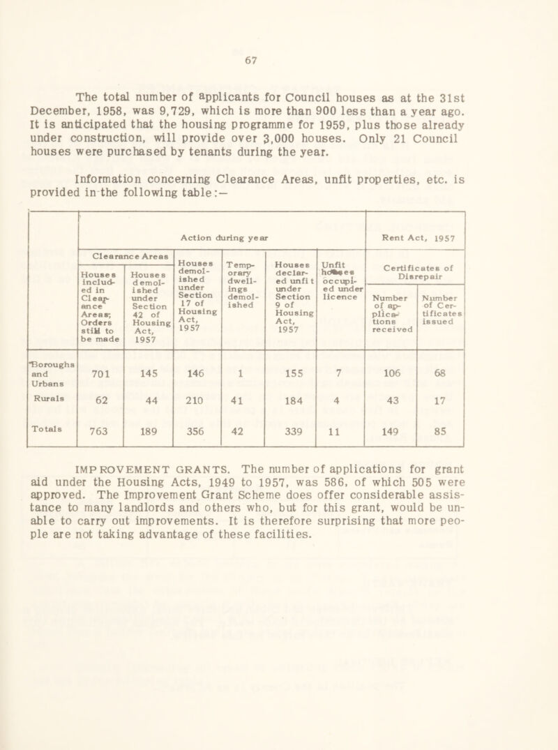 The total number of applicants for Council houses as at the 31st December, 1958, was 9,729, which Is more than 900 less than a year ago. It is anticipated that the housing programme for 1959, plus those already under construction, will provide over 3,000 houses. Only 21 Council houses were purchased by tenants during the year. Information concerning Clearance Areas, unfit properties, etc. is provided in the following table: — F Action during year Rent Act, 1957 Clearance Areas Houses demol¬ ished Temp¬ orary dwell- Houses declar¬ ed unfi t Unfit hcMb«es occupl- House s includ- House 8 d emol- ished under Section 42 of Housing Act, 1957 Certificates of Disrepair ed in Cleai^- ance Areas; Orders stiU to be made under Section 17 of Housing Act, 1957 ings demol¬ ished under Section 9 of Housing Act, 1957 ed under licence Number of ap- plica-' tlons received Number of Cer¬ tificate 8 issued •Boroughs and 701 145 146 1 155 7 106 68 Urbans Rurals 62 44 210 41 184 4 43 17 Totals 763 189 356 42 339 11 149 85 IMP ROVEMENT GRANTS. The number Of applications for grant aid under the Housing Acts, 1949 to 1957, was 586, of which 505 were approved. The Improvement Grant Scheme does offer considerable assis¬ tance to many landlords and others who, but for this grant, would be un¬ able to carry out improvements. It is therefore surprising that more peo¬ ple are not taking advantage of these facilities.