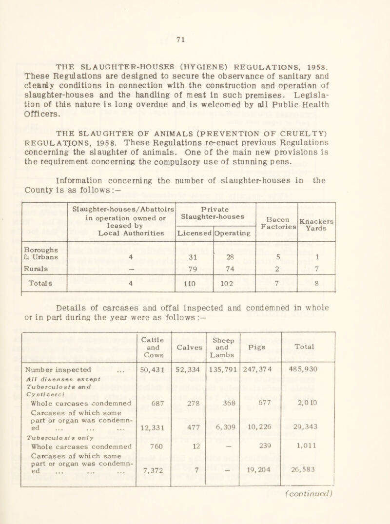 THE SLAUGHTER-HOUSES (HYGIENE) REGULATIONS, 1958. These Regulations are designed to secure the observance of sanitary and cleardy conditions in connection with the construction and operation of slaughter-houses and the handling of meat in such premises. Legisla¬ tion of this nature is long overdue and is welcomed by all Public Health Officers. THE SLAUGHTER OF ANIMALS (PREVENTION OF CRUELTY) REGULATIONS, 1958. These Regulations re-enact previous Regulations concerning the slaughter of animals. One of the main new provisions is the requirement concerning the compulsory use of stunning pens. Information concerning the number of slaughter-houses in the County is as follows: — Slaughter-houses/Abattoirs in operation owned or leased by Local Authorities Private Slaughter-houses Bacon F actories Knackers Licensed Operating Yards Boroughs Ci Urbans 4 31 28 5 1 Rurals — 79 74 2 7 Totals 4 110 102 7 8 Details of carcases and offal inspected and condemned in whole or in part during the year were as follows Cattle and Cows Calves Sheep and Lambs Pigs Total Number inspected 50,431 52,334 135,791 247,374 485,930 All diseases except Tuberculo si s and Cysti cerci Whole carcases condemned 687 278 368 677 2,010 Carcases of which some part or organ was condemn¬ ed ••• ••• ••• 12,331 477 6,309 10,226 29,343 Tuberculo si s only Whole carcases condemned 760 12 - 239 1,011 Carcases of which some part or organ was condemn¬ ed w ^ ••• ••• *•« 7,372 7 — 19,204 26,583