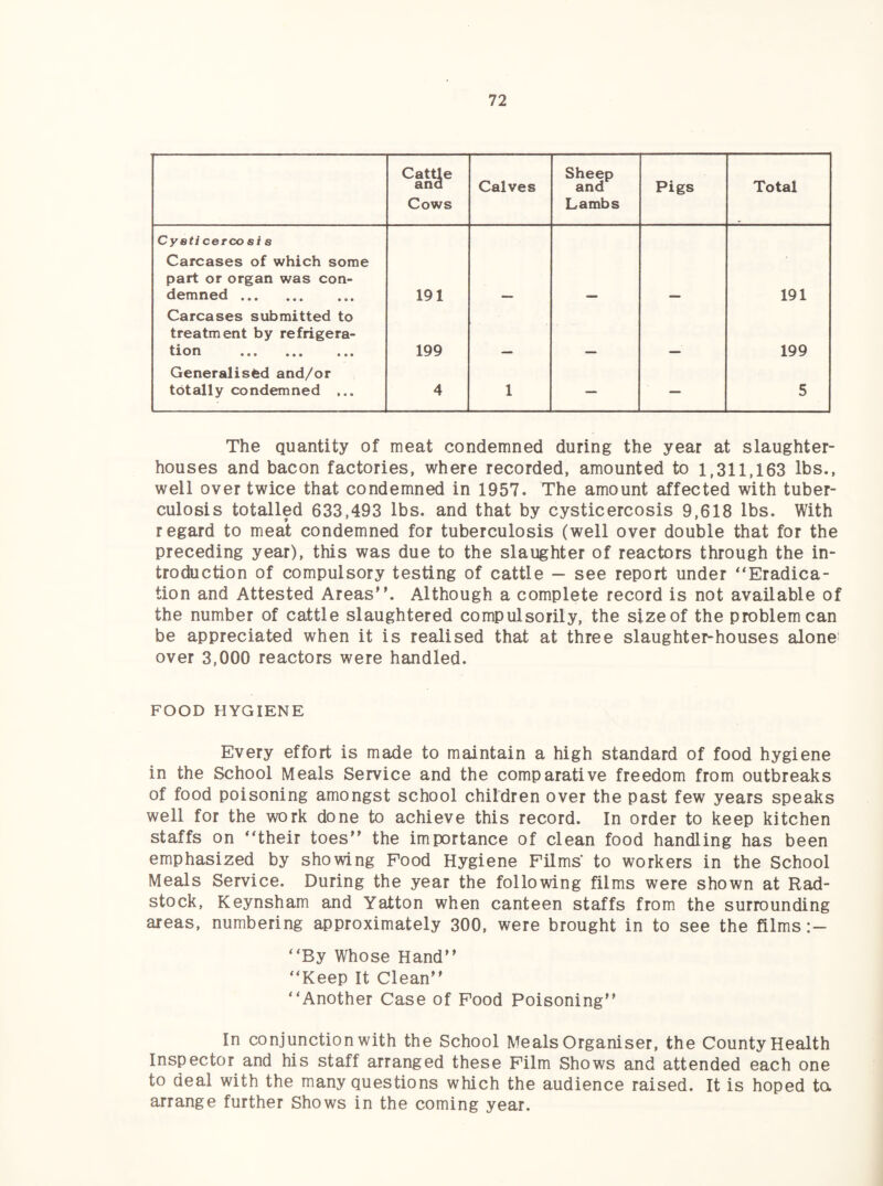 Cattle and Cows Calves Sheep and Lambs Pigs Total Cyeti cercx> si s Carcases of which some part or organ was con¬ demned . 191 191 Carcases submitted to treatment by refrigera- tlOJl ... ... ... 199 199 Generalised and/or totally condemned ... 4 1 — — 5 The quantity of meat condemned during the year at slaughter¬ houses and bacon factories, where recorded, amounted to 1,311,163 lbs., well over twice that condemned in 1957. The amount affected with tuber¬ culosis totalled 633,493 lbs. and that by cysticercosis 9,618 lbs. With regard to meat condemned for tuberculosis (well over double that for the preceding year), this was due to the slaughter of reactors through the in¬ troduction of compulsory testing of cattle — see report under “Eradica¬ tion and Attested Areas. Although a complete record is not available of the number of cattle slaughtered compulsorily, the size of the problem can be appreciated when it is realised that at three slaughter-houses alone over 3,000 reactors were handled. FOOD HYGIENE Every effort is made to maintain a high standard of food hygiene in the School Meals Service and the comparative freedom from outbreaks of food poisoning amongst school children over the past few years speaks well for the work done to achieve this record. In order to keep kitchen staffs on “their toes the importance of clean food handling has been emphasized by showing Food Hygiene Films to workers in the School Meals Service. During the year the following films were shown at Rad- stock, Keynsham and Yatton when canteen staffs from the surrounding areas, numbering approximately 300, were brought in to see the films “By Whose Hand “Keep It Clean “Another Case of Food Poisoning In conjunction with the School Meals Organiser, the County Health Inspector and his staff arranged these Film Shows and attended each one to deal with the many questions which the audience raised. It is hoped ta arrange further Shows in the coming year.