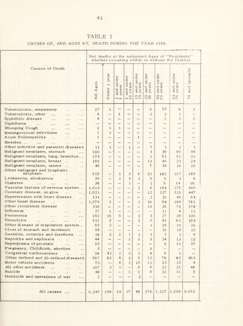 TABLE I CAUSES OF, AND AGES AT, DEATH DURING THE YEAR 1958. Net deaths at the subjoined Ag whether occurring within or wi es of “Residents” thout the District Causes of Death All Ages Under 1 year 1 and under 5 years 5 and under 15 years 15 and under 25 years 25 and under 45 years 4 5 and under 65 years 65 and under 75 years 75 and upwards ^ - - Tuberculosis, respiratory 27 1 — 5 12 8 1 Tuberculosis, other 6 — 1 — — 2 2 1 — Syphilitic disease 4 — — — — — 1 2 1 Diphtheria — — — — — — — — — Whooping Cough 2 1 1 — — — — — — Meningococcal infections 1 1 — — — — — — — Acute Poliomyelitis 1 — — — 1 — — — — Measles . — — — — — — — _ — Other infective and parasitic diseases 11 1 — 1 — 1 3 2 3 Malignant neoplasm, stomach 160 — — — — 3 39 59 59 Malignant neoplasm, lung, bronchus... 174 — — — — 1 9 1 5 1 31 Malignant neoplasm, breast ... 105 — — — — 12 46 23 24 Malignant neoplasm, uterus 49 — — — — 7 16 16 10 Other malignant and lymphatic neoplasm 515 , 1 3 6 21 142 157 185 Leukaemia, aleukaemia 26 — 1 3 1 5 9 3 4 Diabetes 38 — — 1 — 2 5 14 16 Vascular lesions of nervous system... 1,015 — — — 1 6 164 275 569 Coronary disease, angina 1,021 — — — — 12 237 325 447 Hypertension with heart disease 131 — — — — 2 20 45 64 Other heart disease 1,076 1 — — 1 10 94 189 78 1 Other circulatory disease 310 — — — 15 39 78 178 Influenza 27 1 — — — — 1 1 4 1 1 Pneumonia 192 16 5 — 2 3 27 39 100 Bronchitis 211 3 — — 1 2 41 6 1 10 3 Other disease of respiratory system.. 85 2 — — — 3 25 29 26 Ulcer of stomach and duodenum ... 58 — — — — — 16 19 23 Gastritis, enteritis and diarrhoea 28 2 2 1 1 3 7 3 9 Nephritis and nephrosis 44 — — 1 1 3 14 13 12 Hyperplasia of prostate 53 — — — — — 5 1 1 37 Pregnancy, Childbirth, abortion 3 — — — — 3 — — — Congenital malformations 58 42 2 2 1 4 6 1 — Other defined and ill-defined diseases 587 83 6 3 9 22 78 83 30 3 Motor vehicle accidents 72 — 4 1 15 12 23 13 4 All other accidents .. . , .. 107 2 1 — 6 9 22 21 46 Suicide 48 — — 1 1 8 22 1 1 5 Homicide and operations of war 2 — — — 2 — — — — All causes ... 6,247 156 24 17 49 176 1,217 1,556 3,052