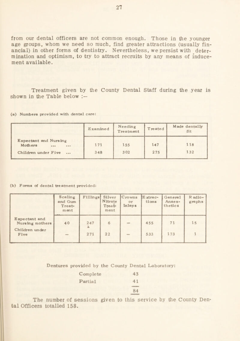 from our dental officers are not common enough. Those in the younger age groups, whom we need so much, find greater attractions (usually fin¬ ancial) in other forms of dentistry. Nevertheless, we persist with deter¬ mination and optimism, to try to attract recruits by any means of induce¬ ment available. Treatment given by the County Dental Staff during the year is shown in the Table below (a) Numbers provided with dental care: Examined Needing Treatment T reated Made dentally fit Expectant and Nursing N4otfiers ••• ••• 171 155 147 1 18 Children under Five ... 348 3 02 275 132 (b) Forms of dental treatment provided; Scaling and Gum Treat¬ ment Fillings Silver N itrate Treat- ment Crowns or Inlays E xtrac- tions General Anaes¬ thetics R adio- graphs Expectant and Nursing mothers 40 247 6 — 455 71 15 Children under Five — A 271 22 — 533 173 1 Dentures provided by the County Dental Laboratory: Complete 43 Partial 41 84 The number of sessions given to this service by the County Den¬ tal Officers totalled 158.