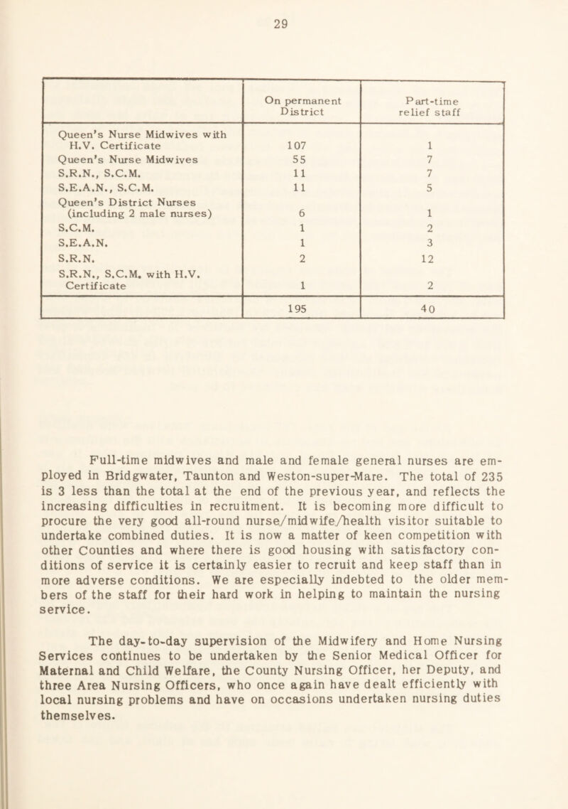 On permanent District Part-time relief staff Queen’s Nurse Midwives with H.V, Certificate 107 1 Queen’s Nurse Midwives 55 7 S.R.N., S.C.M, 11 7 S.E.A.N., S.C.M. 11 5 Queen’s District Nurses (including 2 male nurses) 6 1 S.C.M. 1 2 S.E.A.N. 1 3 S.R.N. 2 12 S.R.N., S.C.M. with H.V. Certificate 1 2 195 40 Full-time midwives and male and female general nurses are em¬ ployed in Bridgwater, Taunton and Weston-super-Mare. The total of 235 is 3 less than the total at the end of the previous year, and reflects the increasing difficulties in recruitment. It is becoming more difficult to procure the very good all-round nurse/mid wife/health visitor suitable to undertake combined duties. It is now a matter of keen competition with other Counties and where there is good housing with satisfactory con¬ ditions of service it is certainly easier to recruit and keep staff than in more adverse conditions. We are especially indebted to the older mem¬ bers of the staff for their hard work in helping to maintain the nursing service. The day-to-day supervision of the Midwifery and Home Nursing Services continues to be undertaken by the Senior Medical Officer for Maternal and Child Welfare, the County Nursing Officer, her Deputy, and three Area Nursing Officers, who once again have dealt efficiently with local nursing problems and have on occasions undertaken nursing duties themselves.