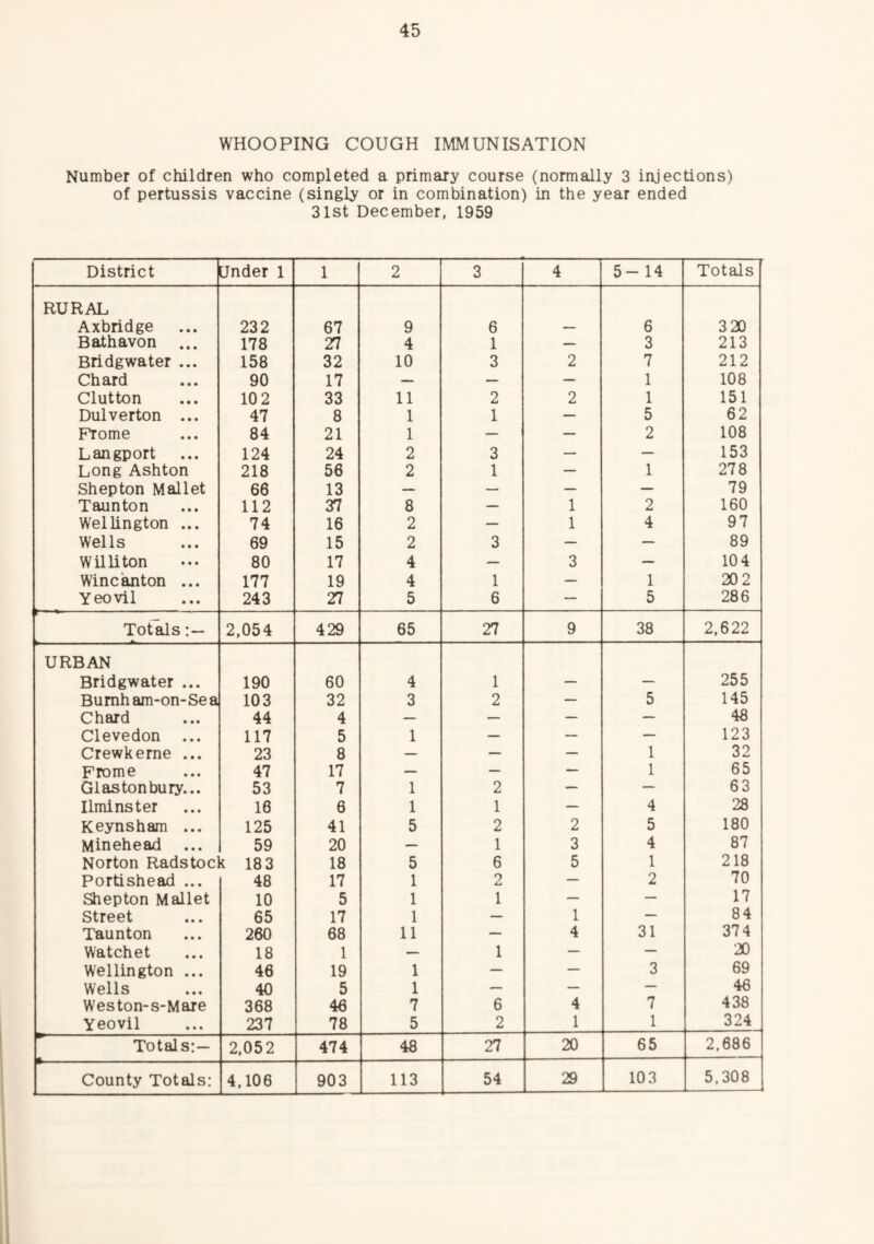 WHOOPING COUGH IMMUNISATION Number of children who completed a primary course (normally 3 injections) of pertussis vaccine (singly or in combination) in the year ended 31st December, 1959 District Under 1 1 2 3 4 5-14 Totals RURAL Axbridge 232 67 9 6 — 6 320 Bathavon ... 178 27 4 1 — 3 213 Bridgwater ... 158 32 10 3 2 7 212 Chard 90 17 — — — 1 108 Glutton 10 2 33 11 2 2 1 151 Dulverton ... 47 8 1 1 — 5 62 Frome 84 21 1 — — 2 108 Langport 124 24 2 3 — — 153 Long Ashton 218 56 2 1 — 1 278 Shepton Mallet 66 13 — — — — 79 Taunton 112 37 8 — 1 2 160 Wellington ... 74 16 2 — 1 4 97 Wells 69 15 2 3 — — 89 Williton 80 17 4 — 3 — 10 4 Winc'anton ... 177 19 4 1 — 1 202 Yeovil 243 27 5 6 — 5 286 Totals 2,054 429 65 27 9 38 2,622 URBAN Bridgwater ... 190 60 4 1 — — 255 Bumham-on-Sea 103 32 3 2 — 5 145 Chard 44 4 — — — — 48 Clevedon ... 117 5 1 — — — 123 Crewkerne ... 23 8 — — — 1 32 Frome 47 17 — — — 1 65 Glastonbury... 53 7 1 2 — — 63 Ilminster 16 6 1 1 — 4 28 Keynsham ... 125 41 5 2 2 5 180 Minehead ... 59 20 — 1 3 4 87 Norton Radstocl ^ 18 3 18 5 6 5 1 218 Portishead ... 48 17 1 2 — 2 70 Shepton Mallet 10 5 1 1 — — 17 Street 65 17 1 — 1 — 84 Taunton 260 68 11 — 4 31 374 Watchet 18 1 — 1 — — 20 Wellington ... 46 19 1 — — 3 69 Wells 40 5 1 — — — 46 Weston-s-Mare 368 46 7 6 4 7 438 Yeovil 237 78 5 2 1 1 324 Totals:— 2,052 474 48 27 20 65 2,686