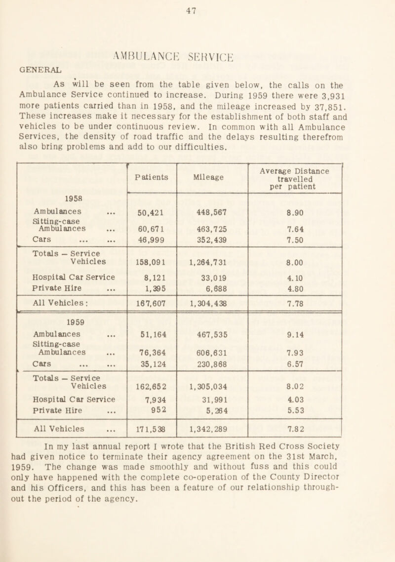 AMHULANCK SERVICE GENERAL As will be seen from the table given below, the calls on the Ambulance Service continued to increase. During 1959 there were 3,931 more patients carried than in 1958, and the mileage increased by 37,851. These increases make it necessary for the establishment of both staff and vehicles to be under continuous review. In common with all Ambulance Services, the density of road traffic and the delays resulting therefrom also bring problems and add to our difficulties. ■ 1- Patients Mileage --1 Average Distance travelled per patient 1958 Ambulances 50,421 448,567 8.90 Sitting-case Ambulances 60,671 463,725 7.64 O&rs • • • • • • 46,999 352,439 7.50 Totals — Service Vehicles 158,091 1,264,731 8.00 Hospital Car Service 8,121 33,019 4.10 private Hire 1,395 6,688 4.80 All Vehicles: ^ ■ - 167,607 1,304,438 7.78 1959 Ambulances 51,164 467,535 9.14 Sit ting-case Ambulances 76,364 606,631 7.93 ••• 35,124 230,868 6.57 Totals — Service Vehicles 162,652 1,305,034 8.02 Hospital Car Service 7,934 31,991 4.03 private Hire 952 5,264 5.53 All Vehicles 171,538 1,342,289 7.82 In my last annual report I wrote that the British Red Cross Society had given notice to terminate their agency agreement on the 31st March, 1959. The change was made smoothly and without fuss and this could only have happened with the complete co-operation of the County Director and his Officers, and this has been a feature of our relationship through¬ out the period of the agency.