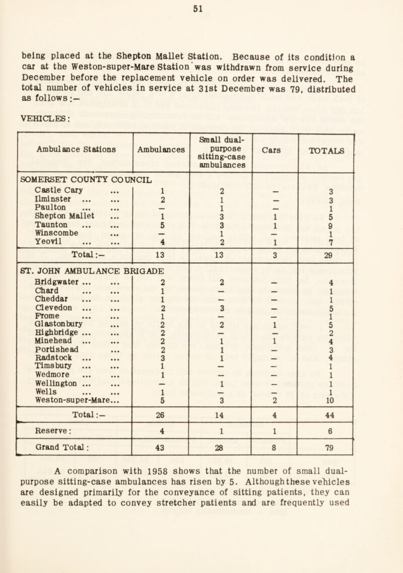 being placed at the Shepton Mallet Station. Because of its condition a car at the Weston-super-Mare Station'was withdrawn from service during December before the replacement vehicle on order was delivered. The total number of vehicles in service at 3lst December was 79, distributed as follows VEHICLES: Ambulance Stations Ambulances Small dual- purpose sitting-case ambulances Cars TOTALS SOMERSET COUNTY COUl Castle Cary 'ICIL 1 2 3 Ilminster . 2 1 3 Paulton . 1 1 Shepton Mallet 1 3 1 5 Taunton . 5 3 1 9 Winscombe — 1 1 Yeovil . 4 2 1 7 Total:- 13 13 3 29 ST. JOHN AMBULANCE B1 Bridgwater. UGADE 2 2 4 Chard . 1 — 1 Cheddar . 1 — 1 Clevedon . 2 3 5 Frome 1 1 Glastonbury 2 2 1 5 Highbridge. 2 — _ 2 Minehead ... 2 1 1 4 Portishead 2 1 _ 3 Radstock . 3 1 _ 4 Tims bury . 1 — — 1 Wedmore . 1 — 1 Wellington ... — 1 — 1 Wells . 1 — — 1 Weston-super-Mare... 5 3 2 10 Total 26 14 4 44 Reserve: 4 1 1 6 Grand Total: 43 28 8 79 A comparison with 1958 shows that the number of small dual- purpose sitting-case ambulances has risen by 5. Although these veliicles are designed primarily for the conveyance of sitting patients, they can easily be adapted to convey stretcher patients and are frequently used