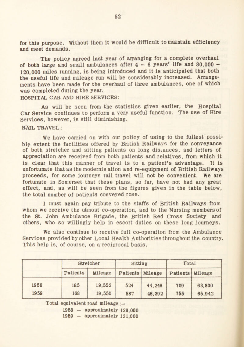 for this purpose. Without them it would be difficult to maintain efficiency and meet demands. The policy agreed last year of arranging for a complete overhaul of both large and small ambulances after 4 — 6 years* life and 80,000 — 120,000 miles running, is being introduced and it is anticipated that both the useful life and mileage run will be considerably increased. Arrange¬ ments have been made for the overhaul of three ambulances, one of which was completed during the year. HOSPITAL CAR AND HIRE SERVICES: As will be seen from the statistics given earlier, the Hospital Car Service continues to perform a very useful function. The use of Hire Services, however, is still diminishing. RAIL TRAVEL: We have carried on with our policy of using to the fullest possi¬ ble extent the facilities offered by British Railwavs for the conveyance of both stretcher and sitting patients on long distances, and letters of appreciation are received from both patients and relatives, from which it is clear that this manner of travel is to a patient’s advantage. It is unfortunate that as the modernis ation and re-equipment of British Railways proceeds, for some journeys rail travel will not be convenient. We are fortunate in Somerset that these plans, so far, have not had any great effect, and, as will be seen from the figures given in the table below, the total number of patients conveyed rose. I must again pay tribute to the staffs of British Railways from whom we receive the utmost co-operation, and to the Nursing members of the St. John Ambulance Brigade, the British Red Cross Society and others, who so willingly help in escort duties on these long journeys. We also continue to receive full co-operation from the Ambulance Services provided by other Local Health Authorities throughout the country. This help is, of course, on a reciprocal basis. Stretcher Sitting Total Patients Mileage Patients Mileage Patients Mileage 1958 185 19,552 524 44,248 709 63,800 1959 168 19,550 587 46,392 755 65,942 Total equivalent road mileage 1958 — approximately 128,000 1959 — approximately 131,000