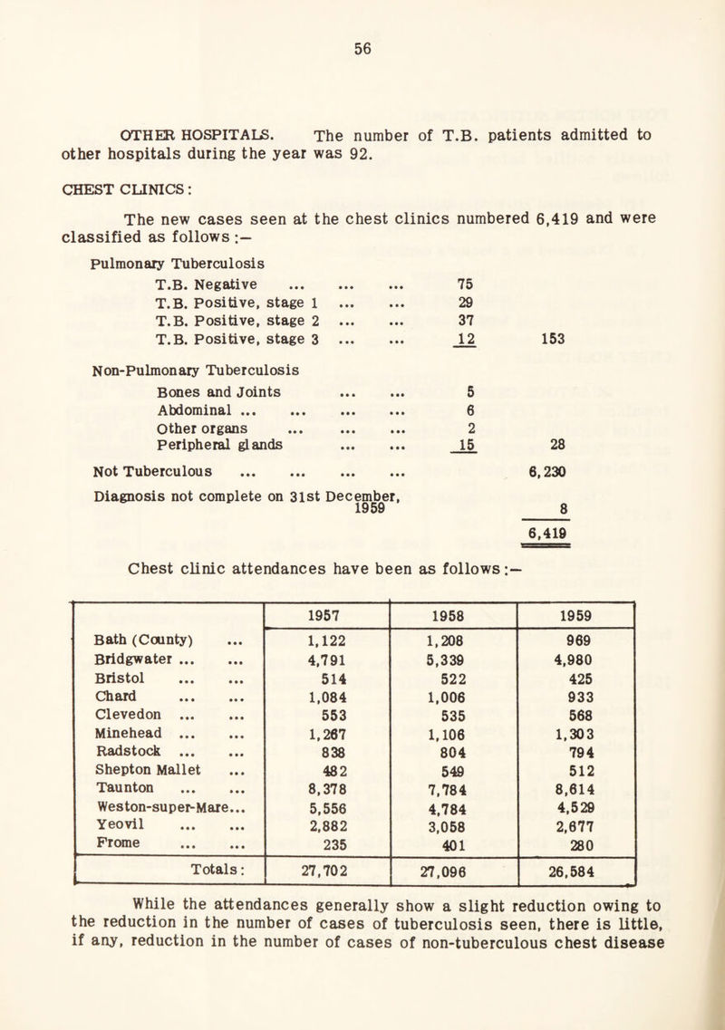 OTHER HOSPITALS. The number of T.B. patients admitted to other hospitals during the year was 92. CHEST CUNICS: The new cases seen at the chest clinics numbered 6,419 and were classified as follows Pulmonary Tuberculosis T.B. Negative . T.B. Positive, stage 1 . T.B. Positive, stage 2 . T.B. Positive, stage 3 . Non-Pulmonary Tuberculosis Bones and Joints . .^^bdoixiinal ... ... ... ... Other organs ... . Peripheral glands . Not Tuberculous . Diagnosis not complete on 31st December, 1959 75 29 37 12 5 6 2 15 153 28 6,230 8 6,419 Chest clinic attendances have been as follows 1957 1958 1959 Bath (County) 1,122 1,208 969 Bridgwater. 4,791 5,339 4,980 Bristol . 514 522 425 Chard . 1,084 1,006 933 Clevedon . 553 535 568 Minehead . 1,267 1,106 1,303 Radstock . 838 804 794 Shepton Mallet 482 549 512 Taunton 8,378 7,784 8,614 Weston-super-Mare... 5,556 4,784 4,529 Yeovil . 2,882 3,058 2,677 Prome . 235 401 280 Totals: 27,702 27,096 26,584 While the attendances generally show a slight reduction owing to the reduction in the number of cases of tuberculosis seen, there is little, if any, reduction in the number of cases of non-tuberculous chest disease