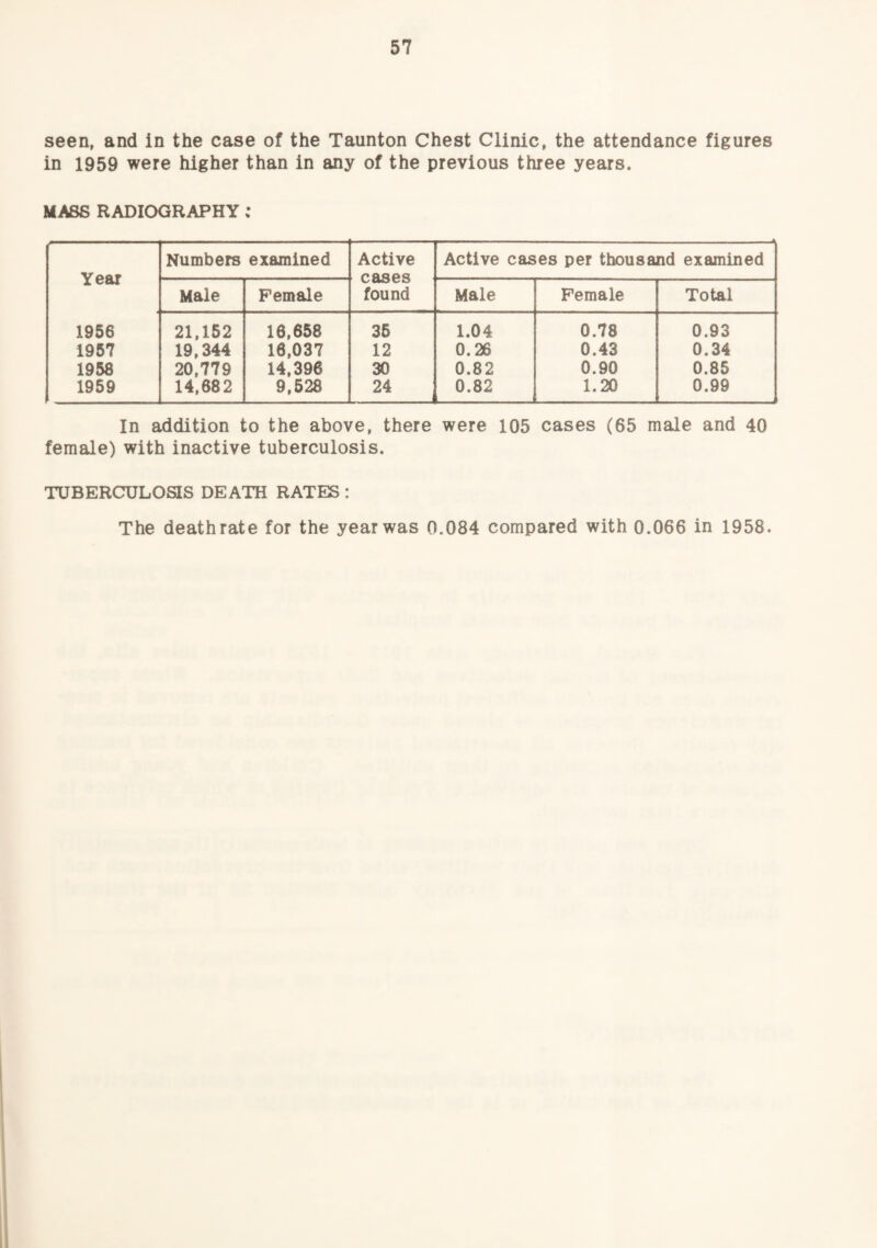 seen, and in the case of the Taunton Chest Clinic, the attendance figures in 1959 were higher than in any of the previous three years. MASS RADIOGRAPHY : Year Numbers examined Active cases found Active cases per thousand examined Male Female Male Female Total 1956 21,152 16,658 35 1.04 0.78 0.93 1957 19,344 16,037 12 0.26 0.43 0.34 1958 20,779 14,396 30 0.82 0.90 0.85 1959 14,682 9,528 24 0.82 1.20 0.99 In addition to the above, there were 105 cases (65 male and 40 female) with inactive tuberculosis. TUBERCULOSIS DEATH RATES : The death rate for the year was 0.084 compared with 0.066 in 1958.