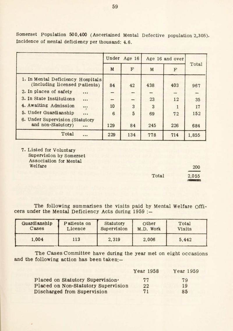Somerset Population 500,400 (Ascertained Mental Defective population 2,305). Incidence of mental deficiency per thousand: 4.6. Under Age 16 Age 16 and over Total M F M F 1. In Mental Deficiency Hospitals (including licensed patients) 84 42 438 403 967 2. In places of safety — — — 3. In State Institutions — — 23 12 35 4. Awaiting Admission 10 3 3 1 17 5. Under Guardianship 6 5 69 72 152 6. Under Supervision (Statutory and non-Statutory) 129 84 245 226 684 Total ... 229 134 778 714 1,855 7. Listed for Voluntary Supervision by Somerset Association for Mental Welfare 200 Total 2.055 The following summarises the visits paid by Mental Welfare offi¬ cers under the Mental Deficiency Acts during 1959 Guardianship Patients on Statutory Other Total Cases Licence Supervision M.D. Work Visits 1,004 113 2,319 2,006 5,442 The Cases Committee have during the year met on eight occasions and the following action has been taken:— Year 1958 Year 1959 Placed on Statutory Supervision- 77 Placed on Non-Statutory Supervision 22 Discharged from Supervision 71 79 19 85