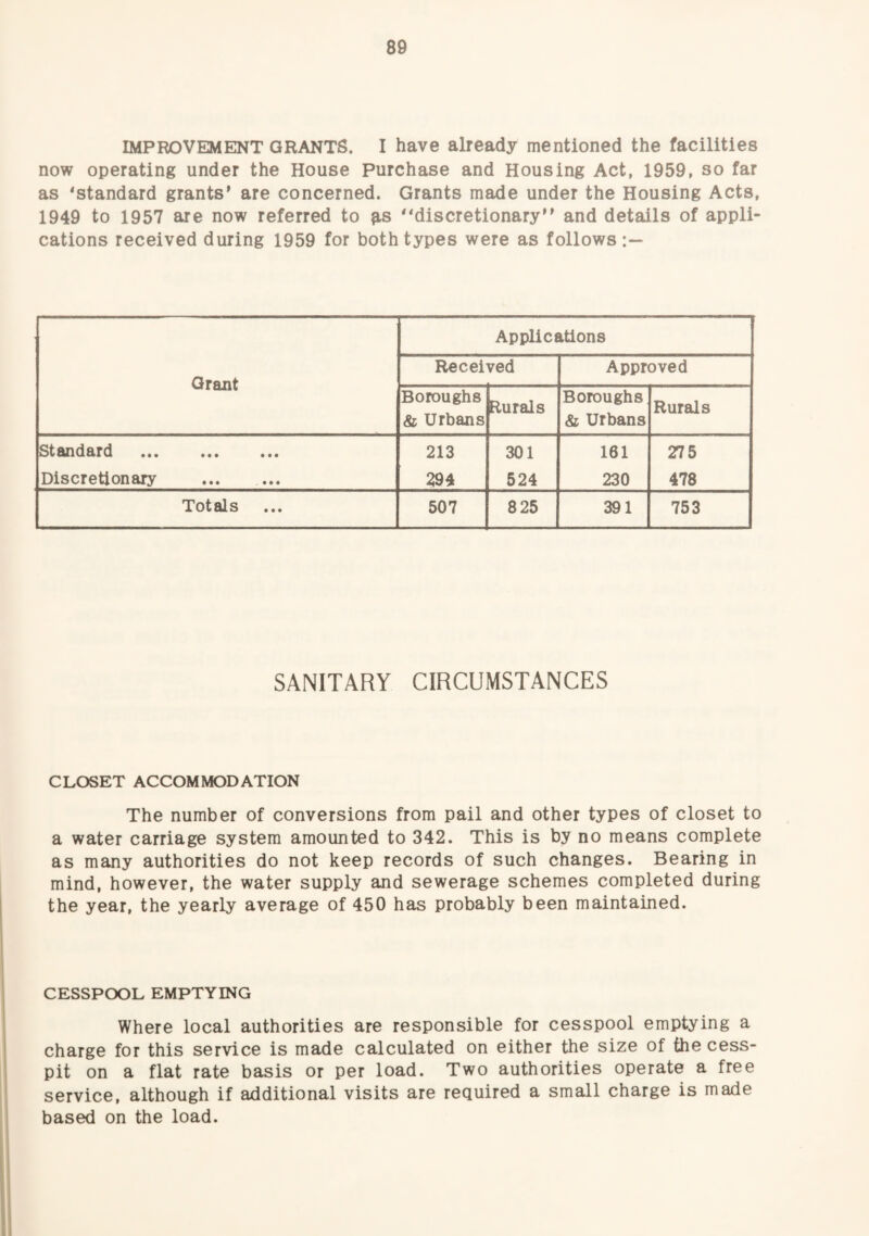 IMPROVEMENT GRANTS. I have already mentioned the facilities now operating under the House Purchase and Housing Act, 1959, so far as 'standard grants’ are concerned. Grants made under the Housing Acts, 1949 to 1957 are now referred to ^s discretionary” and details of appli¬ cations received during 1959 for both types were as follows:— Applications Grant Received Approved Boroughs & Urbans Rural s Boroughs & Urbans Rural s Standard • • • • • • 213 301 161 275 Discretionary • • • . • • * 294 524 230 478 Totals 507 825 391 753 SANITARY CIRCUMSTANCES CLOSET ACCOMMODATION The number of conversions from pail and other types of closet to a water carriage system amounted to 342. This is by no means complete as many authorities do not keep records of such changes. Bearing in mind, however, the water supply and sewerage schemes completed during the year, the yearly average of 450 has probably been maintained. CESSPOOL EMPTYING Where local authorities are responsible for cesspool emptying a charge for this service is made calculated on either the size of the cess¬ pit on a flat rate basis or per load. Two authorities operate a free service, although if additional visits are required a small charge is made based on the load.