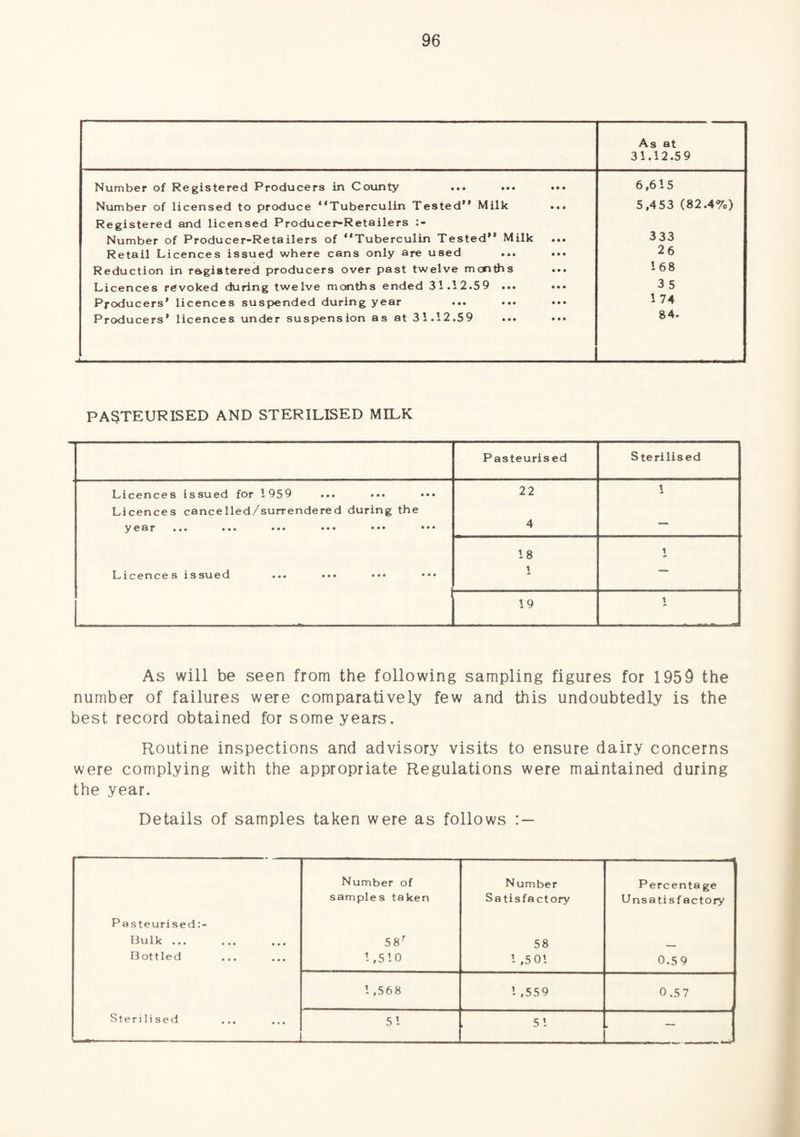 As at 31.12.59 Number of Registered Producers in County ... ... ... 6,615 Number of licensed to produce “Tuberculin Tested” Milk ... 5,453 (82.4%) Registered and licensed Producer-Retailers Number of Producer-Retailers of “Tuberculin Tested” Milk 333 Retail Licences issued where cans only are used ... ... 26 Reduction in r&giatered producers over past twelve months ... 168 Licences revoked during twelve months ended 31.12.59 ... 35 Producers' licences suspended during year 1 74 Prcxlucers' licences under suspension as at 31.12.59 ... ... 84. PASTEURISED AND STERILISED MILK Pasteurised Sterilised Licences issued for 1959 22 1 Licences cancelled/surrendered during the year ... ... ... ... •*. ••• 4 — 18 1 Licences issued ... ••• ••• ••• 1 19 1 As will be seen from the following sampling figures for 1959 the number of failures were comparatively few and this undoubtedly is the best record obtained for some years. Routine inspections and advisory visits to ensure dairy concerns were complying with the appropriate Regulations were maintained during the year. Details of samples taken were as follows Number of Number Percenta ge samples taken Satisfactory Unsatisfactory Pasteurised:- Bulk ... 58^ 58 . , Bottled 1,510 1 ,5 01 0.59 1 ,568 1 ,559 0.5 7 Sterilised 51 51 —