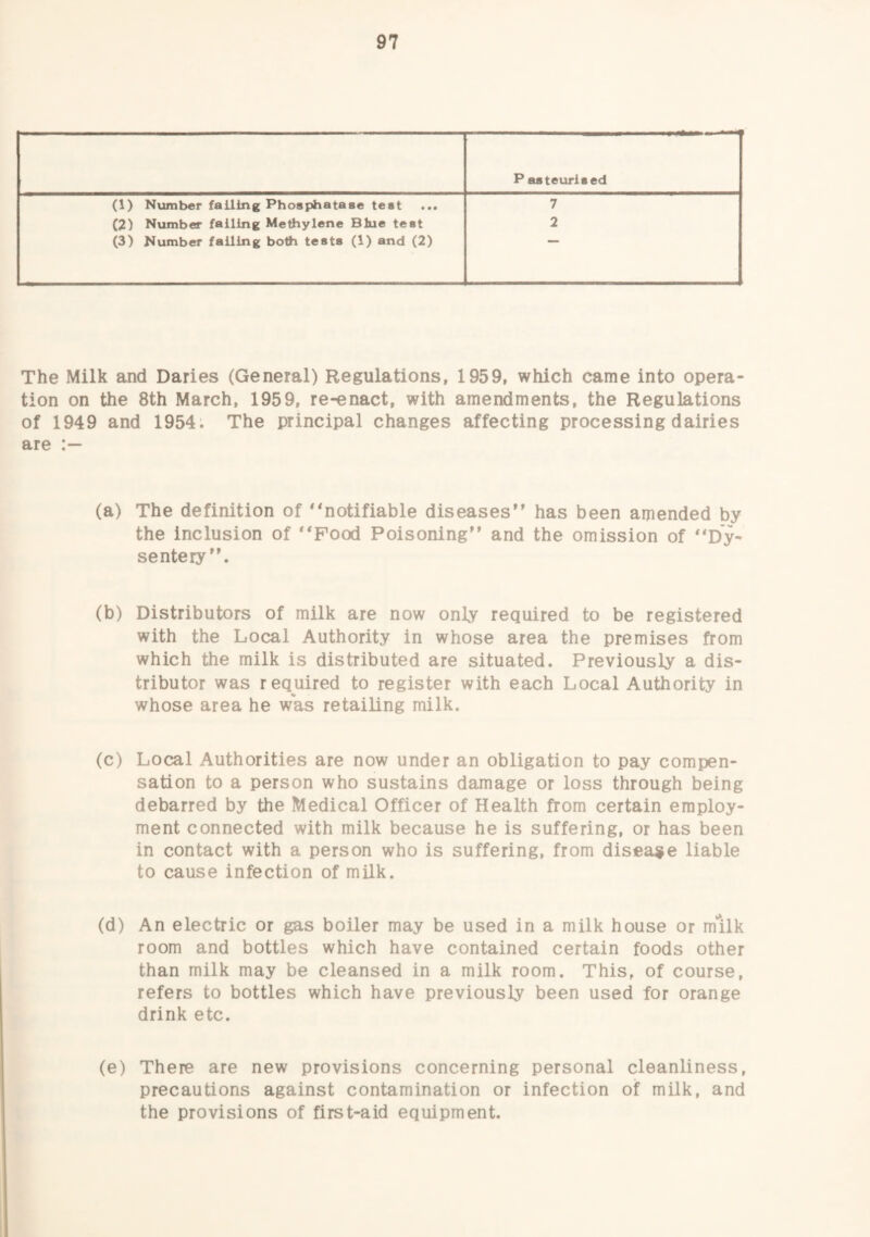 P astevirised (1) Number failing Phosphatase test ... 7 (2) Number failing Metfiylene Blue test 2 (3) Number faUing both tests (1) and (2) The Milk and Daries (General) Regulations, 1959, which came into opera¬ tion on the 8th March, 1959, re-enact, with amendments, the Regulations of 1949 and 1954: The principal changes affecting processing dairies are (a) The definition of ^'notifiable diseases'' has been amended by the inclusion of Food Poisoning and the omission of Dy¬ sentery. (b) Distributors of milk are now only required to be registered with the Local Authority in whose area the premises from which the milk is distributed are situated. Previously a dis¬ tributor was required to register with each Local Authority in whose area he was retailing milk. (c) Local Authorities are now under an obligation to pay compen¬ sation to a person who sustains damage or loss through being debarred by the Medical Officer of Health from certain employ¬ ment connected with milk because he is suffering, or has been in contact with a person who is suffering, from disease liable to cause infection of milk. (d) An electric or gas boiler may be used in a milk house or milk room and bottles which have contained certain foods other than milk may be cleansed in a milk room. This, of course, refers to bottles which have previously been used for orange drink etc. (e) There are new provisions concerning personal cleanliness, precautions against contamination or infection of milk, and the provisions of first-aid equipment.