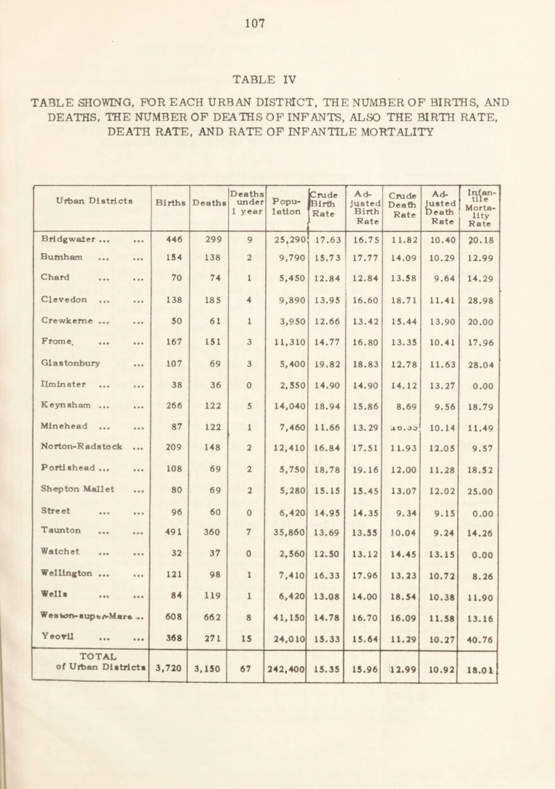 TABLE IV TABLE SHOWING, FOR EACH URBAN DISTRICT, THE NUMBER OF BIRTHS, AND DEATHS, THE NUMBER OF DEATHS OF INFANTS, ALSO THE BIRTH RATE, DEATH RATE, AND RATE OF INFANTILE MORTALITY Urban District 8 Births Deaths Deaths under 1 year Popu¬ lation jCrude iBirfh ! Rate Ad¬ justed Birth Rate Crude Death Rate Ad- ^sted Death Rate Morta¬ lity Rate Bridgwater ... • • S 446 299 9 25,290 17.63 16.75 11.82 10.40 ?0.18 Burnham ... • • • 154 138 2 9,790 15.73 17.77 14.09 10.29 12.99 Chard ... • • • 70 74 1 5,450 12.84 12.84 13.58 9.64 14.29 Clevedon ... • • • 138 185 4 9,890 13.95 16.60 18.71 11.41 28.98 Crewkeme ... s • s 50 61 1 3,950 12.66 13.42 15.44 13.90 20.00 Frome. a • s 167 151 3 11,310 14.77 16.80 13.35 10.41 17.96 Glastonbury s • • 107 69 3 5,400 19.82 18.83 12.78 11.63 28.04 Ilminster as* 38 36 0 2,550 14.90 14.90 14.12 13.27 0.00 Keynsham ... a a a 266 122 5 14,040 18.94 15.86 8.69 9.56 18.79 Minehead a a a 87 122 1 7,460 11.66 13.29 tA o»o o 10.14 11.49 Norton-Radstock a a a 209 148 2 12,410 16.84 17.51 11.93 12.05 9.57 Portiahead ... a a a 108 69 2 5,750 18.78 19.16 12.00 11.28 18.52 Shepton Mallet a a a 80 69 2 5,280 15.15 15.45 13.07 12.02 25.00 Street ... a a a 96 60 0 6,420 14.95 14.35 9.34 9.15 0.00 Taunton ... a a a 491 360 7 35,860 13.69 13.55 10.04 9.24 14.26 Watchet ... a a a 32 37 0 2,560 12.50 13.12 14.45 13.15 0.00 Wellington ... a a a 121 98 1 7,410 16.33 17.96 13.23 10.72 8.26 Wells aa a 84 119 1 6,420 13.08 14.00 18.54 10.38 11.90 Weswm-supfcivMara 608 662 8 41,150 14.78 16.70 16.09 11.58 13.16 Yeovil a a a 368 271 15 24,010 15.33 15.64 11.29 10.27 40.76 TOTAL of Urban Districts 3,720 3,150 67 242,400 15.35 15.96 112.99 10.92 18.01