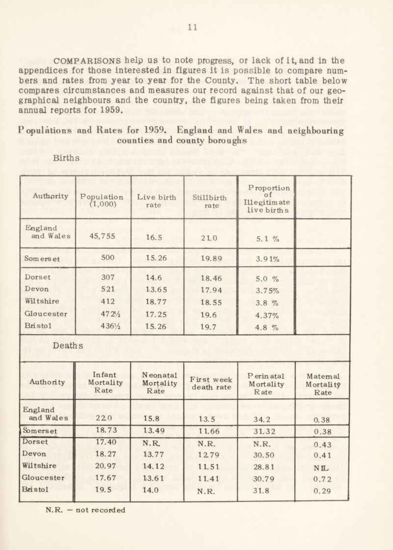 COMPARISONS help US to note progress, or lack of it, and in the appendices for those interested in figures it is possible to compare num¬ bers and rates from year to year for the County. The short table below compares circumstances and measures our record against that of our geo¬ graphical neighbours and the country, the figures being taken from their annual reports for 1959. Populations and Rates for 1959. England and Wales and neighbouring counties and county boroughs Births Authority Population (1,000) Live birth rate Stillbirth rate Proportion of 1 Illegitimate five birth s England and Wales 45,755 16.5 21.0 5.1 % Som erset 500 15.26 19.89 3.91% Dorset 307 14.6 18.46 5.0 % Devon 521 13.65 17.94 3.75% Wiltshire 412 18.77 18.55 3.8 % Gloucester 472^2 17.25 19.6 4.37% Bristol 436^2 15.26 19.7 4.8 % Deaths .... Infant Mortality Rate N eonatal Mort^ity Rate First week death rate P erin atal Mortality Rate Maternal Mortality Rate England and Wales 2Z0 15.8 13.5 34.2 0.38 Somerset 18.73 13.49 11.66 31.32 0.38 Dorset I 17.40 N.R. N.R. N.R. 0.43 Devon 1 18.27 13.77 1Z79 30.50 0.41 Wiltshire 20.97 14.12 11.51 28.81 NIL Gloucester I 17.67 13.61 11.41 30.79 0.72 Bristol I 19.5 14.0 N.R. 31.8 0.29 N.R. — not recorded