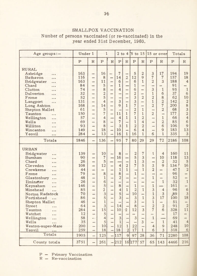 34* SMALLPOX VACCINATION Number of persons vaccinated (or re-vaccinated) in the year ended 31st December, 1960. Age groups: — Under 1 1 2 to 4 ’5 to 15 15 or over Totals P R P R P R P R P R P R RURAL Axbridge 163 — 16 — 7 — 5 2 3 17 194 19 Bathavon 116 — 8 — 14 2 12 9 7 7 157 18 Bridgwater 163 — 11 — 6 — 6 1 2 3 188 4 Chard 84 — 5 — 1 — 1 — — — 91 — Glutton 74 — 8 4 — 6 — 3 1 95 1 Dulverton 32 — 2 — — 2 1 6 37 6 F rome 52 — 5 — — — 3 2 2 8 62 10 Langport 131 — 4 — 3 — 3 — 1 2 142 2 Long Ashton 168 — 14 — 9 1 7 — 2 7 200 8 Shepton Mallet 61 — 5 — — — 2 1 — 2 68 3 Taunton 150 — 7 — 11 1 7 1 2 — 177 2 Wellington 57 — 4 — 4 1 1 2 — 1 66 4 Wells 69 — 8 — 7 — 1 4 2 85 6 Williton 93 — 8 * 3 1 2 2 6 106 9 Wincanton 149 — 18 10 6 4 9 183 13 Yeovil 284 — 13 — 16 1 16 1 6 1 335 3 Totals 1846 — 136 — 95 7 80 29 29 72 2186 108 URBAN Bridgwater 139 — 10 — 8 — 2 7 1 4 160 11 Burnham 90 —■ 7 — 16 — 5 3 — 10 118 13 Chard 26 — 5 — — 1 3 2 32 5 Clevedon 108 12 4 2 7 5 3 9 [ 134 16 Crewkeme 44 1 1 — 1 2 47 2 Frome 79 8 — 8 1 — 96 — Glastonbury ... 48 — 1 — 2 — — — 1 — 52 — IlminSter 26 — 6 — — — — 1 32 1 Keynsham 146 — 5 — 8 — 1 — 1 — 161 — Minehead 85 — 2 — 4 1 2 1 3 4 96 6 Norton Radstock 70 3 5 10 1 3 ,89 3 Portishead 86 — 5 — 3 — 3 1 3 17 100 18 Shepton Mallet 46 — 1 — — 3 — 1 — 51 — Street 64 — 3 — 14 8 2 2 91 2 Taunton 284 — 15 10 <2 12 3 7 6 328 11 Watchet 12 — 5 — — — — — — — 17 — Wellington 58 -- 4 — 3 — 3 — 1 — 69 — Wells 35 — 5 — 1 — 3 1 41 4 W eston- super-M are 200 — lo! _ 12 1 22 4 9 248 10 Yeovil 259 — 18 — 18 2 17 1 6 3 318 6 Totals 1905 — 125 — 117 9 97 28 36 71 2280 108 County totals 3751 — 261 212 A 177 '57 65 143 4466 216 P — Primary Vaccination R — Re-vaccination