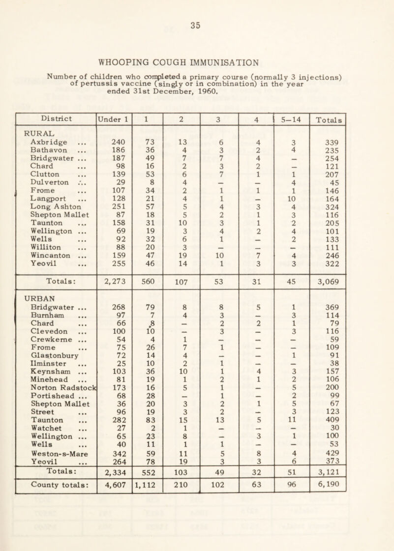 WHOOPING COUGH IMMUNISATION Number of children who oon^eted a primary course (normally 3 injections) of pertussis vaccine (sin^y or in combination) in the year ended 31st December, 1960. District Under 1 1 2 3 4 5-14 Totals RURAL Axbridge 240 73 13 6 4 3 339 Bathavon 186 36 4 3 2 4 235 Bridgwater ... 187 49 7 7 4 254 Chard 98 16 2 3 2 121 Glutton 139 53 6 7 1 1 207 Dulverton 29 8 4 — — 4 45 Frome 107 34 2 1 1 1 146 Langport 128 21 4 1 10 164 Long Ashton 251 57 5 4 3 4 324 Shepton Mallet 87 18 5 2 1 3 116 T aunton 158 31 10 3 1 2 205 Wellington ... 69 19 3 4 2 4 101 Wells 92 32 6 1 2 133 Williton 88 20 3 — 111 Wincanton ... 159 47 19 10 7 4 246 Yeovil 255 46 14 1 3 3 322 Totals: 2,273 560 107 53 31 45 3,069 URBAN Bridgwater ... 268 79 8 8 5 1 369 Burnham 97 7 4 3 3 114 Chard 66 .8 — 2 2 1 79 Clevedon 100 10 3 3 116 Crewkeme ... 54 4 1 — 59 Frome 75 26 7 1 * 109 Glastonbury 72 14 4 — 1 91 Ilminster 25 10 2 1 — — 38 Keynsham ... 103 36 10 1 4 3 157 Minehead 81 19 1 2 1 2 106 Norton Radstock 173 16 5 1 — 5 200 Portishead ... 68 28 1 — 2 99 Shepton Mallet 36 20 3 2 1 5 67 Street 96 19 3 2 — 3 123 Taunton 282 83 15 13 5 11 409 Watchet 27 2 1 — — 30 Wellington ... 65 23 8 — 3 1 100 Wells 40 11 1 1 — — 53 Weston- s-Mare 342 59 11 5 8 4 429 Yeovil 264 78 19 3 3 6 373 Totals: 2,334 552 103 49 32 51 3,121 ■ ^ ■