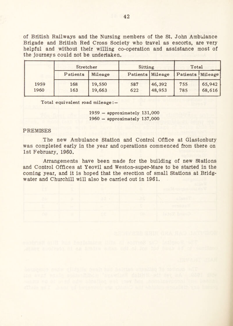 of British Railways and the Nursing members of the St. John Ambulance Brigade and British Red Cross Society who travel as escorts, are very helpful and without their willing co-operation and assistance most of the journeys could not be undertaken. Stretcher Sitting Total Patients Mileage Patients Mileage Patients Mileage 1959 168 19,550 587 46,392 755 65,942 1960 163 19,663 622 48,953 785 68,616 Total equivalent road mileage: — 1959 — approximately 131,000 1960 — approximately 137,000 PREMISES The new Ambulance Station and Control Office at Glastonbury was completed early in the year and operations commenced from there on 1st February, 1960. Arrangements have been made for the building of new Stations and Control Offices at Yeovil and Weston-super-Mare to be started in the coming year, and it is hoped that the erection of small Stations at Bridg¬ water and Churchill will also be carried out in 1961.