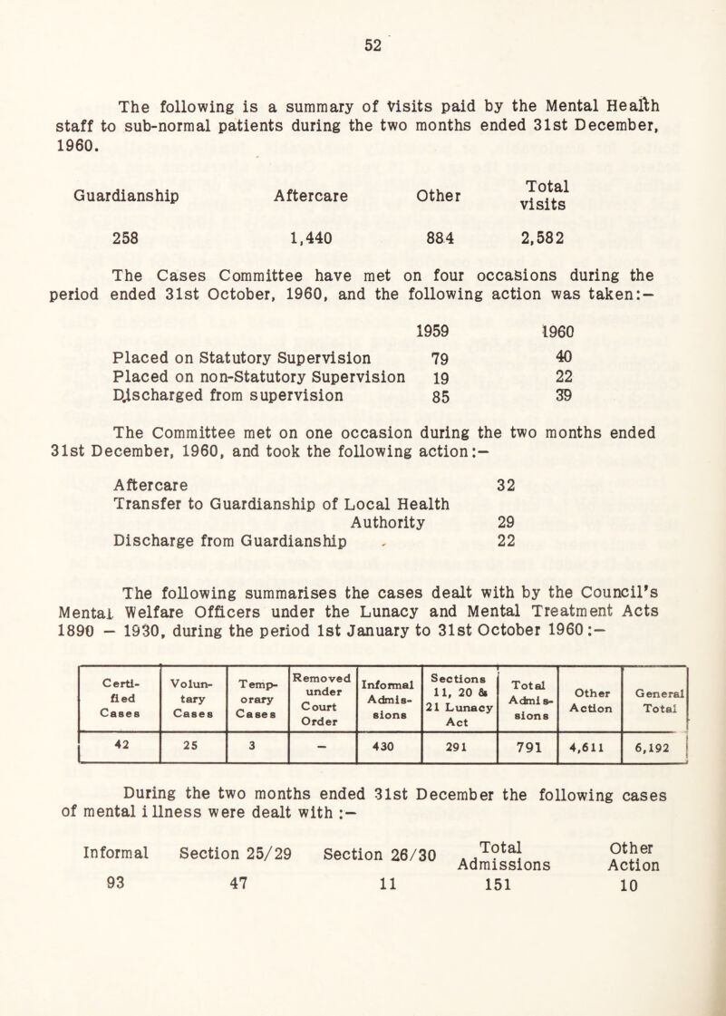 The following is a summary of Visits paid by the Mental Health staff to sub-normal patients during the two months ended 31st December, 1960. Guardianship Aftercare Other 258 1,440 884 The Cases Committee have met on four occasions during the period ended 31st October, 1960, and the following action was taken: — 1959 1960 Placed on Statutory Supervision 79 40 Placed on non-Statutory Supervision 19 22 D,lscharged from supervision 85 39 Total visits 2,582 The Committee met on one occasion during the two months ended 31st December, 1960, and took the following action:— Aftercare 32 Transfer to Guardianship of Local Health Authority 29 Discharge from Guardianship , 22 The following summarises the cases dealt with by the Council's Mental. Welfare Officers under the Lunacy and Mental Treatment Acts 1890 — 1930, during the period 1st January to 31st October 1960 :— Certi¬ fied Cases Volun¬ tary Cases Temp¬ orary Cases Removed under Court Order Informal Admis¬ sions 1 Sections 11, 20 & 21 Lunacy Act ;- Total Admi s- sions Other Action General Total 42 25 3 — 430 291 791 4,611 6,192 1 During the two months ended 31st December the following cases of mental illness were dealt with :— Informal Section 25/29 Section 26/30 Total Admissions 151 Other Action 10 93 47 11