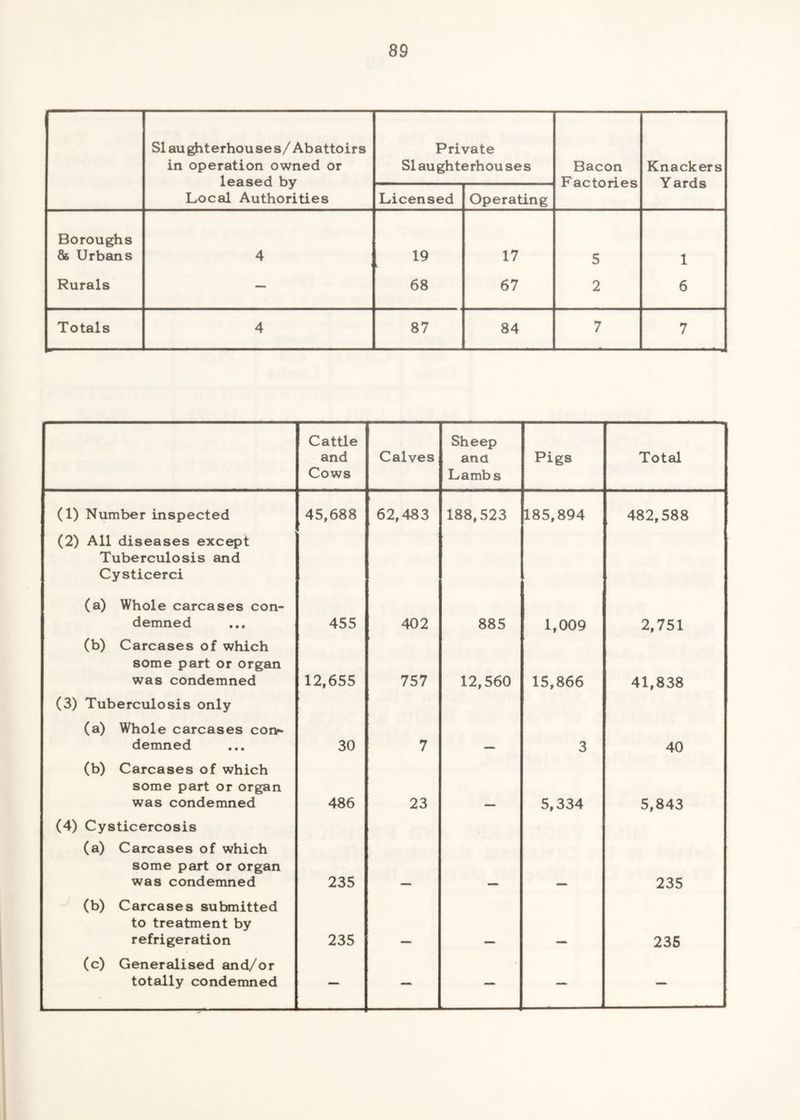 Slau^terhouses/Abattoirs in operation owned or leased by Local Authorities Private Slaughterhouses Bacon Factories Knackers Yards Licensed Operating Boroughs 86 Urbans 4 ■ 19 17 5 1 Rurals — 68 67 2 6 Totals 4 87 84 7 7 Cattle and Cows Calves Sheep and Lambs Pigs Total (1) Number inspected (2) All diseases except Tuberculosis and Cysticerci (a) Whole carcases con- 45,688 62,483 188,523 185,894 482,588 demned (b) Carcases of which some part or organ 455 402 885 1,009 2,751 was condemned (3) Tuberculosis only (a) Whole carcases cor>» 12,655 757 12,560 15,866 41,838 demned (b) Carcases of which some part or organ 30 7 3 40 was condemned (4) Cysticercosis (a) Carcases of which some part or organ 486 23 5,334 5,843 was condemned (b) Carcases submitted to treatment by 235 235 refrigeration (c) Generalised and/or 235 •• 236 totally condemned — — — — —
