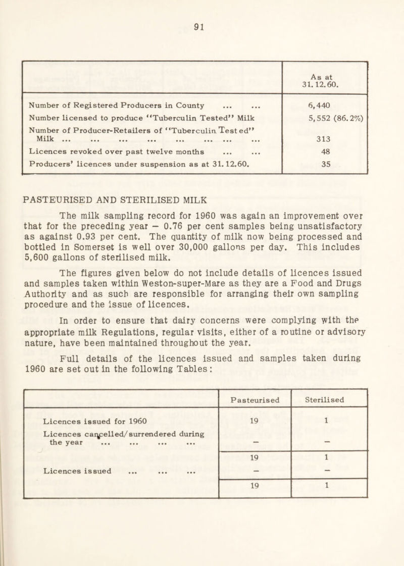 As at 31.12.60. Number of Registered Producers in County 6,440 Number licensed to produce “Tuberculin Tested^ Milk 5,552 (86.2%) Number of Producer-Retailers of ‘'Tuberculin Test ed'^ ^^rllc ••• ••• ••• ••• ••• ••• ••• ••• 313 Licences revoked over past twelve months 48 Producers’ licences under suspension as at 31.12.60. 35 PASTEURISED AND STERILISED MILK The milk sampling record for 1960 was again an improvement over that for the preceding year — 0.76 per cent samples being unsatisfactory as against 0.93 per cent. The quantity of milk now being processed and bottled in Somerset is well over 30,000 gallons per day. This includes 5,600 gallons of sterilised milk. The figures given below do not include details of licences issued and samples taken within Weston-super-Mare as they are a Pood and Drugs Authority and as such are responsible for arranging their own sampling procedure and the issue of licences. In order to ensure that dairy concerns were complying with the appropriate milk Regulations, regular visits, either of a routine or advisory nature, have been maintained throughout the year. Full details of the licences issued and samples taken during 1960 are set out in the following Tables: Pasteurised Sterilised Licences issued for 1960 19 1 Licences car^elled/surrendered during tbe ^ear ••• ••• ••• ••• — — 19 1 Licences issued — — 19 1