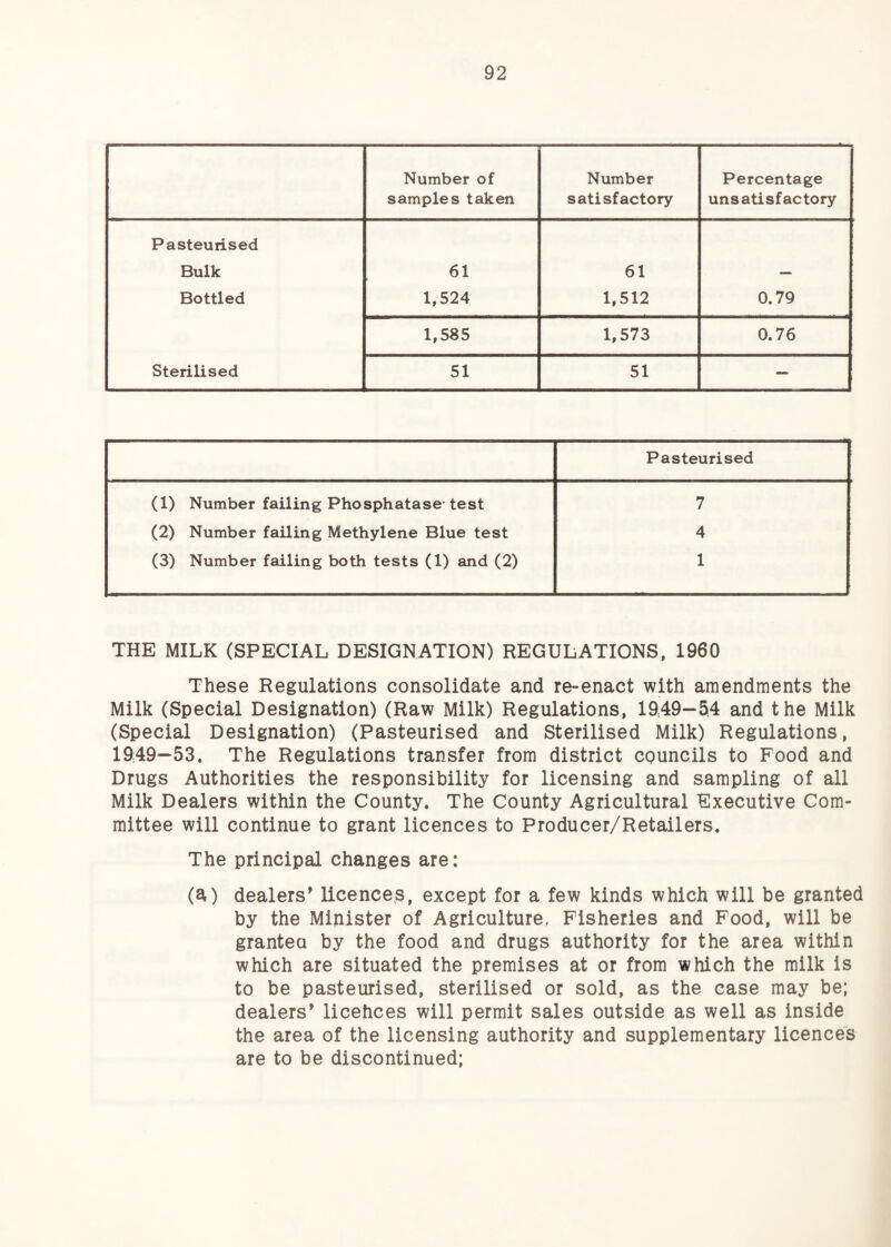Number of samples taken Number satisfactory Percentage unsatisfactory Pasteurised Bulk 61 61 — Bottled 1,524 1,512 0.79 1,585 1,573 0.76 Sterilised 51 51 — Pasteurised (1) Number failing Phosphatase-test 7 (2) Number failing Methylene Blue test 4 (3) Number failing both tests (1) and (2) 1 THE MILK (SPECIAL DESIGNATION) REGULATIONS, 1960 These Regulations consolidate and re-enact with amendments the Milk (Special Designation) (Raw Milk) Regulations, 1949--5I4 and the Milk (Special Designation) (Pasteurised and Sterilised Milk) Regulations, 19:49—53. The Regulations transfer from district councils to Pood and Drugs Authorities the responsibility for licensing and sampling of all Milk Dealers within the County. The County Agricultural Executive Com¬ mittee will continue to grant licences to Producer/Retailers. The principal changes are: (a.) dealers* licences, except for a few kinds which will be granted by the Minister of Agriculture, Fisheries and Food, will be grantea by the food and drugs authority for the area within which are situated the premises at or from which the milk is to be pasteurised, sterilised or sold, as the case may be; dealers* licehces will permit sales outside as well as inside the area of the licensing authority and supplementary licences are to be discontinued;