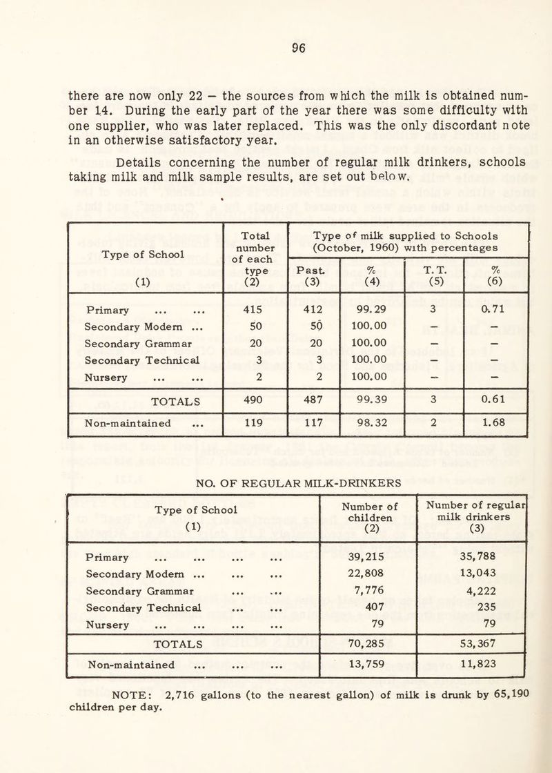 there are now only 22 — the sources from which the milk is obtained num¬ ber 14. During the early part of the year there was some difficulty with one supplier, who was later replaced. This was the only discordant note in an otherwise satisfactory year. Details concerning the number of regular milk drinkers, schools taking milk and milk sample results, are set out below. Type of School (1) Total number of each type (2) Type of milk supplied to Schools (October, 1960) with percentages Past. (3) % (4) T. T. (5) % (6) Primary 415 412 99.29 3 a. 71 Secondary Modem ... 50 5Q 100.00 — — Secondary Grammar 20 20 100.00 — — Secondary Technical 3 3 100.00 — Nursery 2 2 100.00 — TOTALS 490 487 99.39 3 0.61 Non-maintained 119 117 98.32 2 1.68 NO. OF REGULAR MILK-DRINKERS Type of School (1) Number of children (2) Number of regular milk drinkers (3) Primary 39,215 35,788 Secondary Modem ... 22,808 13,043 Secondary Grammar 7,776 4,222 Secondary Technical 407 235 Nursery 79 79 TOTALS 70,285 53,367 Non-maintained 13,759 11,823 NOTE: 2,716 gallons (to the nearest gallon) of milk is drunk by 65,190 children per day.