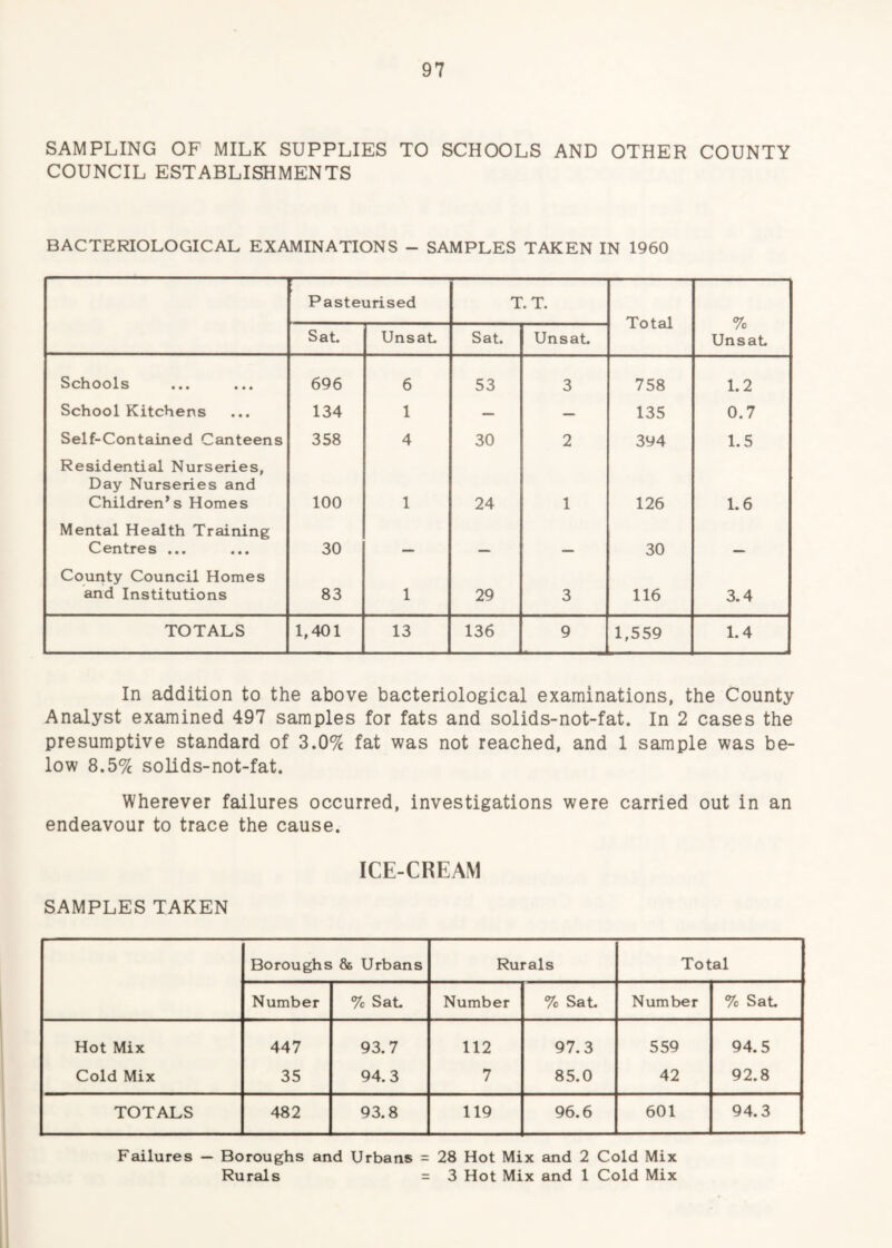 SAMPLING OF MILK SUPPLIES TO SCHOOLS AND OTHER COUNTY COUNCIL ESTABLISHMENTS BACTERIOLOGICAL EXAMINATIONS - SAMPLES TAKEN IN 1960 Pasteurised T.T. Total % Unsat. Sat. Unsat. Sat. Unsat. Schools 696 6 53 3 758 1.2 School Kitchens 134 1 — — 135 0.7 Self-Contained Canteens 358 4 30 2 394 1.5 Residential Nurseries, Day Nurseries and Children’s Homes 100 1 24 1 126 1.6 Mental Health Training Centres ... 30 30 County Council Homes and Institutions 83 1 29 3 116 3.4 TOTALS 1,401 13 136 9 1,559 1.4 In addition to the above bacteriological examinations, the County Analyst examined 497 samples for fats and solids-not-fat. In 2 cases the presumptive standard of 3.0*% fat was not reached, and 1 sample was be¬ low 8.59^ solids-not-fat. Wherever failures occurred, investigations were carried out in an endeavour to trace the cause. ICE-CREAM SAMPLES TAKEN Boroughs & Urbans Rurals Total Number % Sat. Number % Sat. Number % Sat. Hot Mix 447 93.7 112 97.3 559 94.5 Cold Mix 35 94.3 7 85.0 42 92.8 TOTALS 482 93.8 119 96.6 601 94.3 Failures — Boroughs and Urbans = 28 Hot Mix and 2 Cold Mix Rurals = 3 Hot Mix and 1 Cold Mix