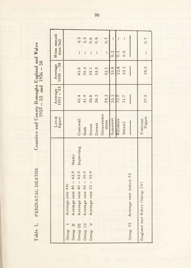 Table 1. PERINATAL DEATHS Counties and County Boroughs England and Wale 1953 - 55 and 1956 - 58 3 _ C ^ d 0) ca CO CO CN VO CTi O CN O O O d d d d ,1, 00 a* S I <. <y\ VO 0) VO tJfl , « I (U CO > VO 0) <4-» o 5 a B 5 c > shire 0) •l (U 6 (1) •i 4-> B •d 0) CO 3 C bc 3 O T3 3 cn bc .3 2 a CJV C3V G\ C3V CO CO C?^ in CO CO O O VO CN Tf CO CO 3 3 3 3 3 -«-> *■> -*-> 3 3 3 3 3 «-■ li u ii 3 3 3 3 3 bi3 b£ bC bC bC 3 3 3 3 i-i •h ti 3 3 3 3 3 > > > > > < < < l-H 1-^ t—1 HH > »—< > a 3 O a 3 O a 3 >, - 2 o o o a 3 2 O a 3 2 O CN CO o d) d) -M 3 bo 3 ii o > < > a 3 O ti O 3 2 O Ui 3 H TJ C 3 T3 C 3 bC C [i3
