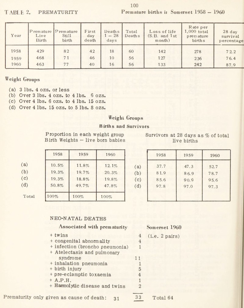 TABLE 2. PREMATURITY Premature births ii Somerset 1958 — 1960 Y ear P remature Live Birth P remature Still birth F irst day death Death s 1-28 days Total Death s Loss of life (S. B> and 1 st month) Rate per 1,000 total premature births 28 day survival percentage 1958 429 82 42 18 60 142 278 7 2.2 1959 468 7 1 46 10 56 127 236 7 6.4 1960 463 77 40 16 56 133 242 87.9 Weight Groups (a) 3 lbs. 4 ozs. or less (b) Over 3 lbs. 4 ozs. to 4 lbs. 6 ozs. (c) Over 4 lbs. 6 ozs. to 4 lbs. 15 ozs. (d) Over 4 lbs. 15 ozs. to 5 lbs. 8 ozs. (a) (b) (c) (d) Total Weight Groups Births and Survivors Proportion in each weight group Birth Weights — live born babies Survivors at 28 days as % of total live births 1958 1959 1960 1958 1959 1960 10.5% 11.8% 12. 1% (a) 37.7 47.3 52.7 19.3% 19.7% 20. 3% (b) 8 1.9 8 6.9 78.7 19.3% 18.8% 19.8% (c) 8 5.6 9 0.9 95.6 50.87o 49.7% 47.8% (d) 97.8 97.0 97.3 100% 100% 100% NEO-NATAL DEATHS Associated with prematurity Somerset 1960 + twins 4 + congenital abnormality 4 + infection (broncho pneumonia) 1 + Atelectasis and pulmonary syndrome 11 + inhalation pneumonia 1 + birth injury 5 + pre-eclamptic toxaemia 4 + A.P.H, 1 + Haemolytic disease and twins 2 (i.e. 2 pairs) Prematurity only given as cause of death: 31 33 Total 64