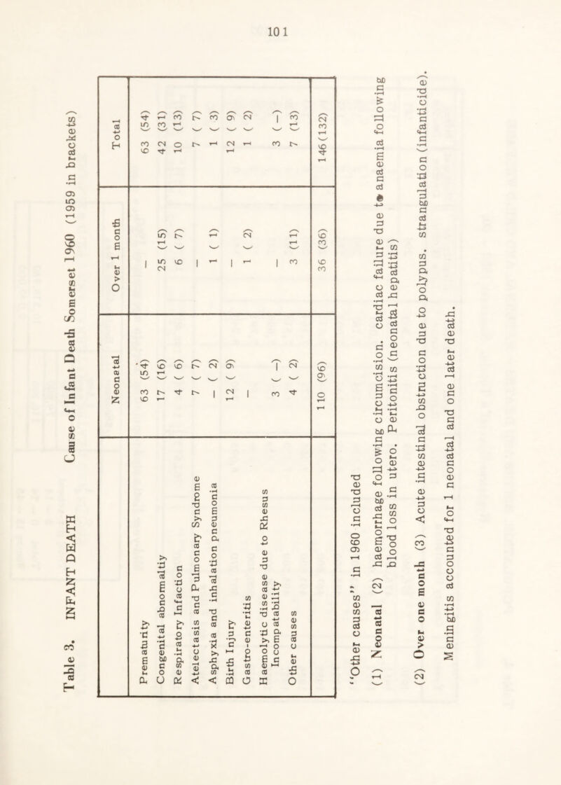 Table 3. INFANT DEATH Cause of Infant Death Somerset 1960 (1959 in brackets) <D C o CD 05 W O) CO 3 cci o 0) J=i bD C O o «-l ccJ •rH 6 (D cci C (rf 0) 13 <D ^ I-. CO ^ a o a> <3 „ g c ® O vS 'o s c ^ o o ^ l-H i-l •f-H O bD D-I c • ^ 2 O (1) o => c«-l 05 .rH 43 t: o ^ I—H i o S ° 43 43 CM CO 4-> CO c o 05 Z <D TO o (3 gO C! O •-d cO 13 bC C! d (-H CO CO 3J a o a 05 D T3 13 O •fH o 2 -t-» CO 43 O G CO 0) O) -*-» G O < CO d o S 05 d o 05 > O CM Meningitis accounted for 1 neonatal and one later death.