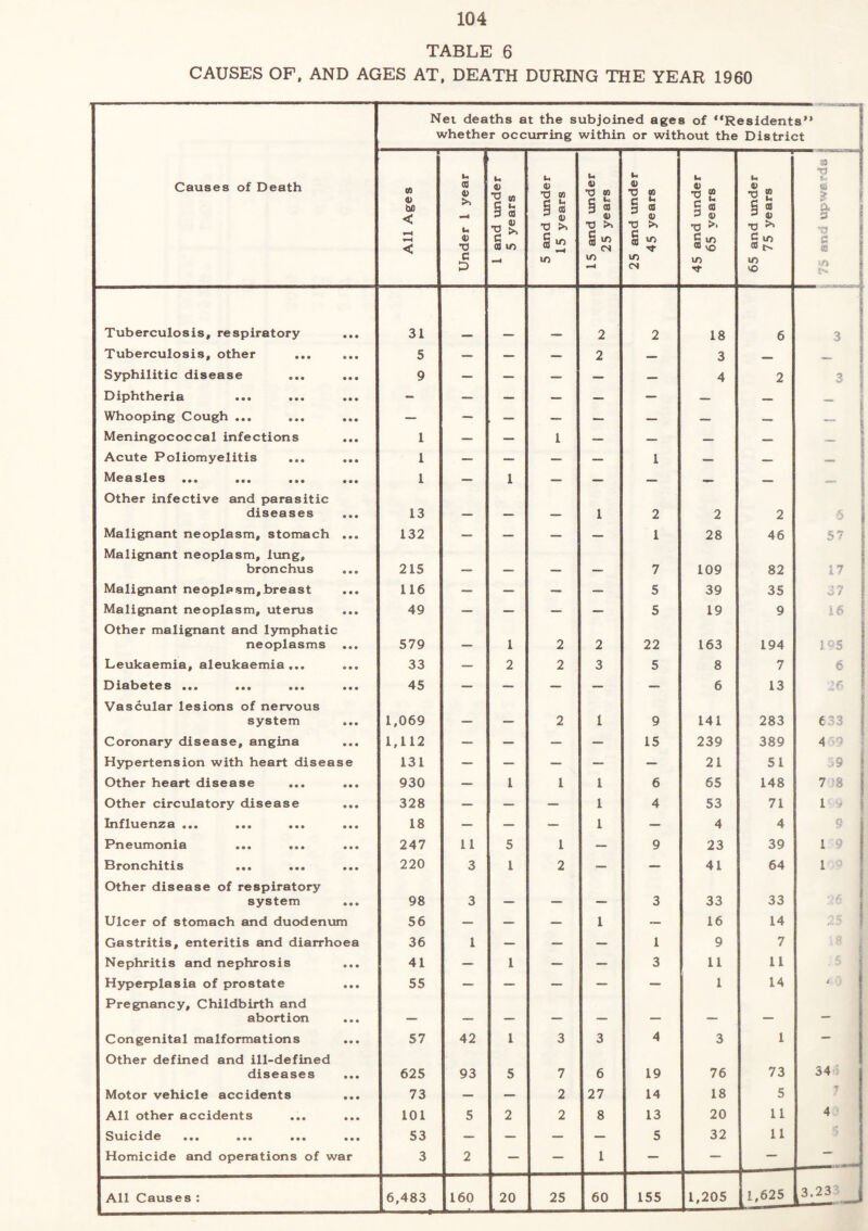 TABLE 6 CAUSES OF, AND AGES AT, DEATH DURING THE YEAR 1960 Net deaths at the subjoined ages of “Residents’* whether occurring within or without the District Causes of Death All Ages Under 1 year 1 and under 5 years 5 and under 15 years 15 and under 25 years 25 and under 45 years 45 and under 65 years 65 and under 75 years 93 rs « ! a e ^ f f ce 1 ifi 1 j Tuberculosis, respiratory • • • 31 2 2 18 6 3 Tuberculosis, other ... • • • 5 — — — 2 — 3 Syphilitic disease • • • 9 — — — — — 4 2 ‘7. Diphtheria • • • - — — — — — — _ Whooping Cough ... « • • — — , — — — — — — ” 1 Meningococcal infections • • • 1 — — 1 — — — — _ Acute Poliomyelitis • • • 1 — — — — 1 — ... ” 1 ••• ••• ••• • • • 1 — 1 — — — — — j Other infective and parasitic diseases • • • 13 - - 1 2 2 2 5 Malignant neoplasm, stomach • • • 132 — — — — 1 28 46 57 Malignant neoplasm, lung, bronchus • • • 215 -- - - 7 109 82 17 Malignant neoplasm,breast • • • 116 — — — — 5 39 35 Malignant neoplasm, uterus • • • 49 — — — — 5 19 9 i6 1 Other malignant and lymphatic neoplasms • « • 579 1 2 2 22 163 194 ] - 5 Leukaemia, aleukaemia... • • • 33 — 2 2 3 5 8 7 6 ••• ••• ••• • • • 45 — — — — — 6 13 r. Vascular lesions of nervous system « « • 1,069 2 1 9 141 283 1 ■ e-3 j Coronary disease, angina • • • 1,112 — — — — 15 239 389 4 7 Hypertension with heart disease 131 — — — — — 21 51 9 ! Other heart disease ... • • • 930 — I 1 1 6 65 148 7 ?8 1 Other circulatory disease • • • 328 — — — 1 4 53 71 1 . i Influenza ... • • • 18 — — — 1 — 4 4 5 Pneumonia • • • 247 11 5 1 — 9 23 39 1 9 Bronchitis « • • 220 3 1 2 — — 41 64 Other disease of respiratory system « • • 98 3 ... 3 33 33 j Ulcer of stomach and duodenum 56 — — — 1 ~ 16 14 5 Gastritis, enteritis and diarrhoea 36 1 — — — 1 9 7 J Nephritis and nephrosis • • • 41 — 1 — — 3 11 11 Hyperplasia of prostate • • • 55 — — — — — 1 14 i Pregnancy, Childbirth and abortion • • • — Congenital malformations • • • 57 42 1 3 3 4 3 1 — Other defined and ill-defined diseases • • • 625 93 5 7 6 19 76 73 34 ) Motor vehicle accidents • • • 73 — — 2 27 14 18 5 7 All other accidents • • • 101 5 2 2 8 13 20 11 4 S\li.cxd6 ••• ••• ••• • • • 53 — — — — 5 32 11 Homicide and operations of war 3 2 — — 1 — — — _ All Causes : 6,483 160 20 25 60 155 1,205 1,625 3.23