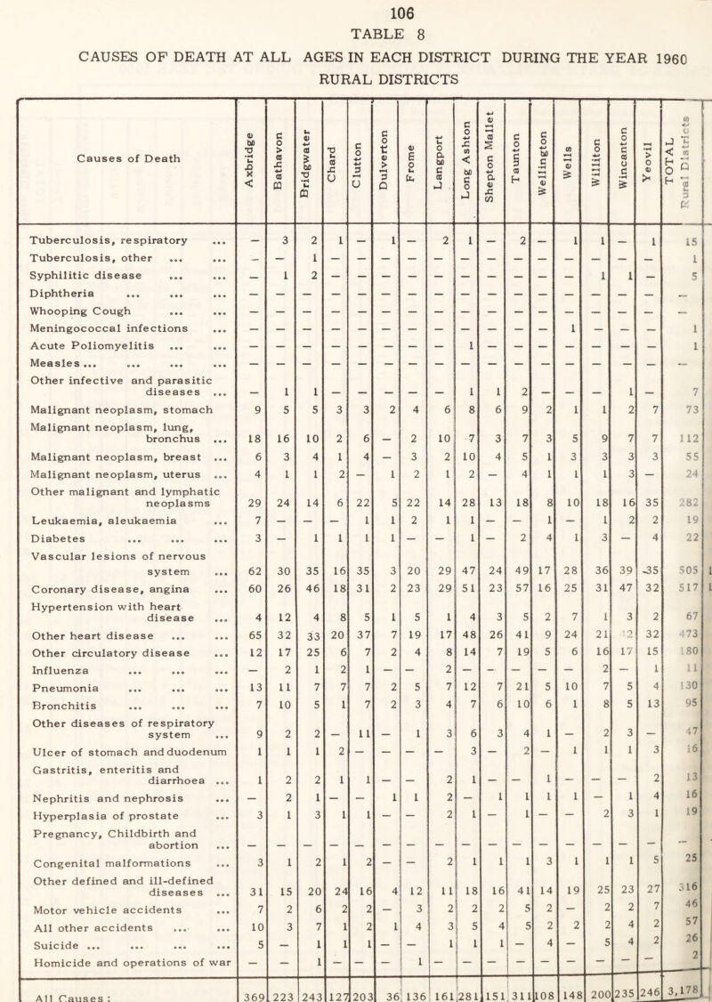 TABLE 8 CAUSES OF DEATH AT ALL AGES IN EACH DISTRICT DURING THE YEAR 196C RURAL DISTRICTS Causes of Death Axbridge Bathavon j Bridgwater Chard Clutton 1 Dulverton j F rome Langport j Long Ashton Shepton Mallet | Taunton Wellington Wells Williton Wincanton Yeovil 1 TOTAL 1 Rural Districts * Tuberculosis, respiratory — 3 2 1 — 1 — 2 1 — 2 1 1 1 15 Tuberculosis, other 1 Syphilitic disease — 1 2 1 1 — c ••• o«« Whooping Cough Meningococcal infections 1 1 Acute Poliomyelitis ^^e s sleSco* o«« oeo ««• 1 ‘1 Other infective and parasitic diseases 1 1 1 1 2 1 7 ! 7 ! Malignant neoplasm, stomach 9 5 5 3 3 2 4 6! 8 6 9 2 1 1 2 7 73! Malignant neoplasm, lung, bronchus 18 16 10 2 6 2 lo: 7 3 7 3 5 9 7 7 112 Malignant neoplasm, breast ... 6 3 4 1 4 — 3 2 10 4 5 1 3 3 3 3 55 Malignant neoplasm, uterus 4 1 1 2 — 1 2 1 2 — 4 1 1 1 3 — 24 Other malignant and lymphatic neoplasms 29 24 14 6 22 5 22 14 28 13 18 8 10 18 16 35 282 Leukaemia, aleukaemia 7 — — — 1 1 2 1 1 — — 1 — 1 2 2 19 ist^etes ooo ooo «•« 3 — 1 1 1 1 — — 1 — 2 4 1 3 — 4 22 Vascular lesions of nervous system 62 30 35 16 35 3 20 29 47 24 49 17 28 36 39 ,35 505 Coronary disease, angina 60 26 46 18 31 2 23 29 51 23 57 16 25 31 47 32 517 Hypertension with heart disease 4 12 4 8 5 1 5 1 4 3 5 2 7 1 3 2 67 Other heart disease 65 32 33 20 37 7 19 17 48 26 41 9 24 21 ’-2 32 473 Other circulatory disease 12 17 25 6 7 2 4 8 14 7 19 5 6 16 17 15 80 XutlU6STZ3 ooo 009 — 2 1 2 1 — — 2 — — — — — 2 — 1 11 Pneumonia 13 11 7 7 7 2 5 7 12 7 21 5 10 7 5 4 130 Bronchitis ... ... 7 10 5 1 7 2 3 4 7 6 10 6 1 8 5 13 95 Other diseases of respiratory system 9 2 2 — 11 — 1 3 6 3 4 1 — 2 3 — 47 Ulcer of stomach and duodenum 1 1 1 2 — — — — 3 — 2 — 1 1 1 3 16 Gastritis, enteritis and diarrhoea ... 1 2 2 1 1 _ 2 1 — — 1 — — — 2 13 Nephritis and nephrosis — 2 1 — — 1 1 2 _ 1 1 1 1 — 1 4 16 Hyperplasia of prostate 3 1 3 1 1 — — 2 1 — 1 — — 2 3 1 19 Pregnancy, Childbirth and abortion — — Congenital malformations 3 1 2 1 2 — — 2 1 1 1 3 1 1 1 5 25 Other defined and ill-defined diseases 31 15 20 24 16 4 12 11 18 16 41 14 19 25 23 27 316 Motor vehicle accidents 7 2 6 2 2 — 3 2 2 2 5 2 — 2 2 7 46 All other accidents ... 10 3 7 1 2 1 4 3 5 4 5 2 2 2 4 2 57 S VI1C 1 d 6ooo ooo ooo ooo 5 — 1 1 1 — — 1 1 1 — 4 — 5 4 2 26 Homicide and operations of war — — 1 — — — 1 — — — — — — — — z All Causes : 369 .223 243 127 203 36 136 -\- 161,'281 151 1 '311 108 148 200 235 246 3,178