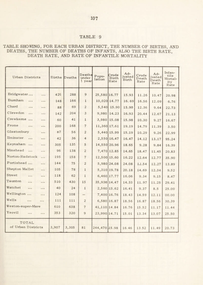 TABLE 9 TABLE SHOWING, FOR EACH URBAN DISTRICT, THE NUMBER OF BIRTHS, AND DEATHS, THE NUMBER OF DEATHS OF INFANTS, ALSO THE BIRTH RATE, DEATH RATE, AND RATE OF INFANTILE MORTALITY Urban Districts Births Deaths Deaths under 1 year Popu¬ lation Crude Birth Rate Ad¬ justed Birth Crude Death Rate Ad¬ justed Death Rate Infan¬ tile Mortal¬ ity Rate Bridgwater... 425 288 9 25,580 16.77 15.93 11.26 10.47 20.98 Burnham 148 166 1 10,020 14.77 16. 69 16.56 12.09 6.76 Chard 88 69 2 5,540 15.90 15.90 12.36 9.64 22.73 Clevedon 142 204 3 9,980 14.23 16.93 20.44 12.67 21.13 Crewkeme ... 60 41 1 3,980 15.08 15.98 10.30 9.27 16.67 Frome 200 168 7 11,360 17.61 19.19 14.79 11.39 3.50 Glastonbury 87 56 2 5,440 15.99 15.19 10.29 9.26 22.99 Ilminster 42 36 4 2,550 16.47 16.47 14.12 13.17 95.24 Keynsham ... 305 135 5 14,550 20.96 18.65 9.28 9.84 16.39 Minehead 96 138 2 7,470 12.85 14.65 18.47 11.45 20.83 Norton-Radstock ... 195 158 7 12,500 15.60 16.22 12,64 12.77 35.90 Portishead ... 144 75 2 5,980 24.08 24.08 12.54 12.27 13.89 Shepton Mallet 105 78 1 5,310 19.78 20.18 14.69 12.34 9.52 Street 118 62 1 6,460 17,77 16.06 9.34 9.15 8.47 Taunton 510 430 15 35,930 14,47 14.33 11.97 11.25 29.41 Watchet 40 24 1 2,560 15,62 16.41 9.37 8.5 25.00 Wellington ... 124 108 — 7,400 16.76 18,43 14.59 12.11 00.00 Wells . 111 111 2 6,580 16.87 18,56 16.87 18.56 30.39 Weston-super-Mare 610 638 7 41,110 14.84 16.76 15.52 11.17 11.44 Yeovil 353 320 9 23,990 14.71 15.01 13.34 13.07 25.50 TOTAL of Urban Districts 3,907 3,305 81 244,470 15.98 16 46 13,52 11.49 20.73