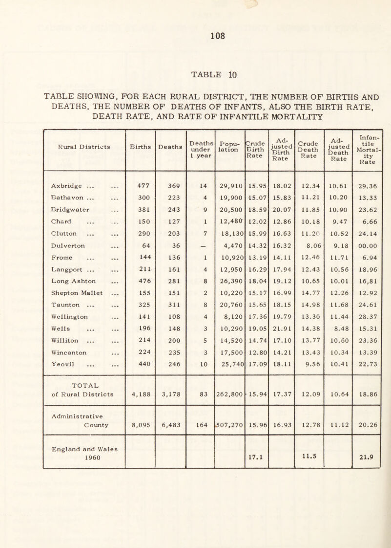 TABLE 10 TABLE SHOWING, FOR EACH RURAL DISTRICT, THE NUMBER OP BIRTHS AND DEATHS, THE NUMBER OF DEATHS OF INFANTS, ALSO THE BIRTH RATE, DEATH RATE, AND RATE OP INFANTILE MORTALITY Rural Districts Births Deaths Deaths under 1 year Popu¬ lation Crude Birth Rate Ad¬ justed Birth Rate Crude Death Rate Ad¬ justed Death Rate Infan¬ tile Mortal¬ ity Rate Axbridge oo. 477 369 14 29,910 15.95 18.02 12.34 10.61 29.36 Bathavon 300 223 4 19,900 15.07 15.83 11.21 10.20 13.33 Bridgwater 381 243 9 20,500 18.59 20.07 11.85 10.90 23.62 Chard 150 127 1 12,480 12.02 12.86 10.18 9.47 6.66 Glutton 290 203 7 18,130 15.99 16.63 11.20 10.52 24.14 Dulverton 64 36 — 4,470 14.32 16.32 8.06 9.18 00.00 Frome 144 136 1 10,920 13.19 14.11 12.46 11.71 6.94 Langport oo. 211 161 4 12,950 16.29 17.94 12.43 10.56 18.96 Long Ashton 476 281 8 26,390 18.04 19.12 10.65 10.01 16,81 Shepton Mallet 155 151 2 10,220 15.17 16.99 14.77 12.26 12.92 T' Q unt ori o o o o«« 325 311 8 20,760 15.65 18.15 14.98 11.68 24.61 Wellington 141 108 4 8,120 17.36 19.79 13.30 11.44 28.37 Wells ooo 196 148 3 10,290 19.05 21.91 14.38 8.48 15.31 Williton 214 200 5 14,520 14.74 17.10 13.77 10.60 23.36 Wincanton 224 235 3 17,500 12.80 14.21 13.43 10.34 13.39 Yeovil 440 246 10 25,740 17.09 18.11 9.56 10.41 22.73 TOTAL of Rural Districts 4,188 3,178 83 262,800 • 15.94 17.37 12.09 10.64 18.86 Administrative County 8,095 6,483 164 .507,270 15.96 16.93 12.78 11.12 20.26 England and Wales 1960 17.1 11.5 21.9
